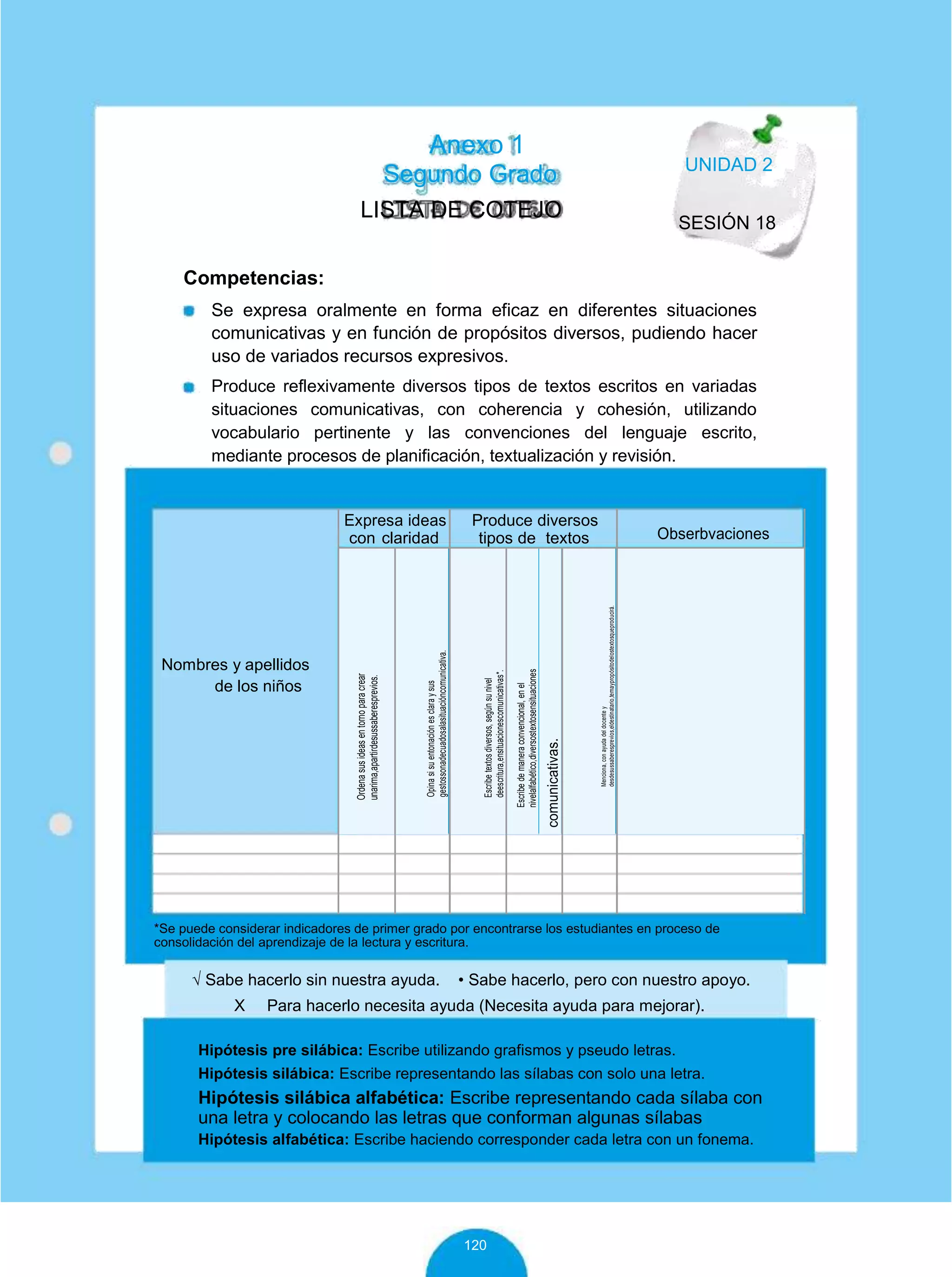 Anexo 1
Segundo Grado
LISTA DE COTEJO
Competencias:
UNIDAD 2
SESIÓN 18
Se expresa oralmente en forma eficaz en diferentes situaciones
comunicativas y en función de propósitos diversos, pudiendo hacer
uso de variados recursos expresivos.
Produce reflexivamente diversos tipos de textos escritos en variadas
situaciones comunicativas, con coherencia y cohesión, utilizando
vocabulario pertinente y las convenciones del lenguaje escrito,
mediante procesos de planificación, textualización y revisión.
Nombres y apellidos
de los niños
Expresa ideas Produce diversos
Obserbvacionescon claridad tipos de textos
Ordenasusideasentornoparacrear
unarima,apartirdesussaberesprevios.
Opinasisuentonaciónesclaraysus
gestossonadecuadosalasituacióncomunicativa.
Escribetextosdiversos,segúnsunivel
deescritura,ensituacionescomunicativas*.
Escribedemaneraconvencional,enel
nivelalfabético,diversostextosensituaciones
comunicativas.
Menciona,conayudadeldocentey
desdesussaberesprevios,eldestinatario,temaypropósitodelostextosqueproducirá.
*Se puede considerar indicadores de primer grado por encontrarse los estudiantes en proceso de
consolidación del aprendizaje de la lectura y escritura.
√ Sabe hacerlo sin nuestra ayuda. • Sabe hacerlo, pero con nuestro apoyo.
X Para hacerlo necesita ayuda (Necesita ayuda para mejorar).
Hipótesis pre silábica: Escribe utilizando grafismos y pseudo letras.
Hipótesis silábica: Escribe representando las sílabas con solo una letra.
Hipótesis silábica alfabética: Escribe representando cada sílaba con
una letra y colocando las letras que conforman algunas sílabas
Hipótesis alfabética: Escribe haciendo corresponder cada letra con un fonema.
120
 