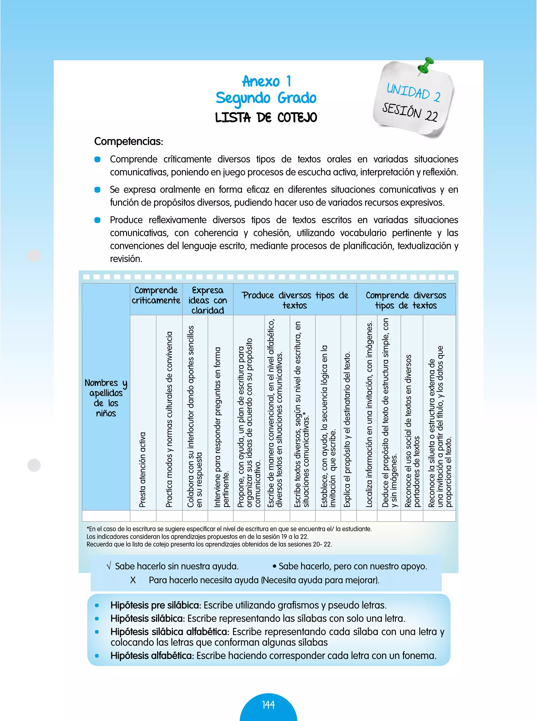 144
Nombres y
apellidos
de los
niños
Comprende
críticamente
Expresa
ideas con
claridad
Produce diversos tipos de
textos
Comprende diversos
tipos de textos
Prestaatenciónactiva
Practicamodosynormasculturalesdeconvivencia
Colaboraconsuinterlocutordandoaportessencillos
ensurespuesta
Intervienepararesponderpreguntasenforma
pertinente.
Propone,conayuda,unplandeescriturapara
organizarsusideasdeacuerdoconsupropósito
comunicativo.
Escribedemaneraconvencional,enelnivelalfabético,
diversostextosensituacionescomunicativas.
Escribetextosdiversos,segúnsuniveldeescritura,en
situacionescomunicativas.*
Establece,conayuda,lasecuencialógicaenla
invitaciónqueescribe.
Explicaelpropósitoyeldestinatariodeltexto.
Localizainformaciónenunainvitación,conimágenes.
Deduceelpropósitodeltextodeestructurasimple,con
ysinimágenes.
Reconoceelusosocialdetextosendiversos
portadoresdetextos
Reconocelasiluetaoestructuraexternade
unainvitaciónapartirdeltítulo,ylosdatosque
proporcionaeltexto.
*En el caso de la escritura se sugiere especificar el nivel de escritura en que se encuentra el/ la estudiante.
Los indicadores consideran los aprendizajes propuestos en de la sesión 19 a la 22.
Recuerda que la lista de cotejo presenta los aprendizajes obtenidos de las sesiones 20- 22.
Anexo 1
Segundo Grado
LISTA DE COTEJO
Competencias:
	 Comprende críticamente diversos tipos de textos orales en variadas situaciones
comunicativas, poniendo en juego procesos de escucha activa, interpretación y reflexión.
	 Se expresa oralmente en forma eficaz en diferentes situaciones comunicativas y en
función de propósitos diversos, pudiendo hacer uso de variados recursos expresivos.
	 Produce reflexivamente diversos tipos de textos escritos en variadas situaciones
comunicativas, con coherencia y cohesión, utilizando vocabulario pertinente y las
convenciones del lenguaje escrito, mediante procesos de planificación, textualización y
revisión.
UNIDAD 2
SESIÓN 22
√ Sabe hacerlo sin nuestra ayuda.	 • Sabe hacerlo, pero con nuestro apoyo.
X Para hacerlo necesita ayuda (Necesita ayuda para mejorar).
	 Hipótesis pre silábica: Escribe utilizando grafismos y pseudo letras.
	 Hipótesis silábica: Escribe representando las sílabas con solo una letra.
	 Hipótesis silábica alfabética: Escribe representando cada sílaba con una letra y
colocando las letras que conforman algunas sílabas
	 Hipótesis alfabética: Escribe haciendo corresponder cada letra con un fonema.
 