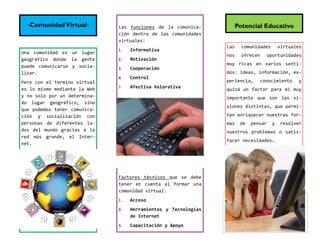 Las funciones de la comunica-
ción dentro de las comunidades
virtuales:
 Informativa
 Motivación
 Cooperación
 Control
 Afectiva Valorativa
Factores técnicos que se debe
tener en cuenta al formar una
comunidad virtual:
 Acceso
 Herramientas y Tecnologías
de Internet
 Capacitación y Apoyo
Una comunidad es un lugar
geográfico donde la gente
puede comunicarse y socia-
lizar.
Pero con el termino virtual
es lo mismo mediante la Web
y no solo por un determina-
do lugar geográfico, sino
que podemos tener comunica-
ción y socialización con
personas de diferentes la-
dos del mundo gracias a la
red más grande, el Inter-
net.
-ComunidadVirtual-
Las comunidades virtuales
nos ofrecen oportunidades
muy ricas en varios senti-
dos: ideas, información, ex-
periencia, conocimiento y
quizá un factor para mi muy
importante que son las vi-
siones distintas, que permi-
ten enriquecer nuestras for-
mas de pensar y resolver
nuestros problemas o satis-
facer necesidades.
Potencial Educativo
 