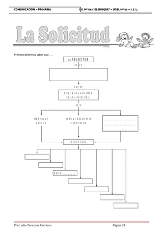 COMUNICACIÓN – PRIMARIA                                            I. E. Nº 1182 “EL BOSQUE” – UGEL Nº 05 – S. J. L.




Primero debemos saber que . . .
                                                    LA SO LIC ITU D
                                                             es un




                                                            q u e se

                                                d ir ig e a u n a a u t o r id a d
                                                   d e u n a in s t it u c ió n .

                                                                p a ra



                t r a m ita r u n                p e d ir u n d o c u m e n t o         ____________________
                    p e r m is o                       o c o n s t a n c ia             ____________________
                                                                                        ____________________



                                                      ESTRUCTURA




                                    D a to s: _ _ _ _ _ _ _ _




Prof. Julio Tarazona Carrasco                                                                  Página 23
 