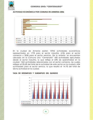 COMUNA UNO: “CENTENARIO”

ACTIVIDAD ECONÓMICA POR COMUNA EN ARMENIA 2006




En la ciudad de Armenia existen 10942 actividades económicas
representadas en 1778 para el sector industria, 6106 para el sector
comercio y 3058 para el sector servicios. De lo anterior, se encuentran
ubicados en la Comuna Uno “Centenario” 428 actividades ejecutadas
desde el sector industria, lo que refleja el 24% de operatividad en la
ciudad; 1263 actividades relacionadas con el sector comercio, las cuales
reflejan el 20,6% del total de la actividad de este sector en la ciudad y 434
actividades para el sector servicio, lo que resalta el 14,1% del total de
dicha actividad en la ciudad.

TASA DE DESEMPLEO Y SUBEMPLEO DEL QUINDIO




                                    21
 