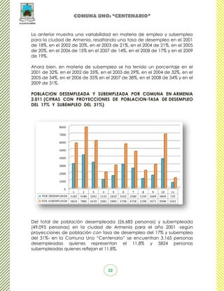 COMUNA UNO: “CENTENARIO”


Lo anterior muestra una variabilidad en materia de empleo y subempleo
para la ciudad de Armenia, resaltando una tasa de desempleo en el 2001
de 18%, en el 2002 de 20%, en el 2003 de 21%, en el 2004 de 21%, en el 2005
de 20%, en el 2006 de 15% en el 2007 de 14%, en el 2008 de 17% y en el 2009
de 19%.

Ahora bien, en materia de subempleo se ha tenido un porcentaje en el
2001 de 32%, en el 2002 de 35%, en el 2003 de 29%, en el 2004 de 32%, en el
2005 de 34%, en el 2006 de 35% en el 2007 de 38%, en el 2008 de 34% y en el
2009 de 31%.

POBLACION DESEMPLEADA Y SUBEMPLEADA POR COMUNA EN ARMENIA
2.011 (CIFRAS CON PROYECCIONES DE POBLACION-TASA DE DESEMPLEO
DEL 17% Y SUBEMPLEO DEL 31%)




Del total de población desempleada (26.683 personas) y subempleada
(49.095 personas) en la ciudad de Armenia para el año 2001 -según
proyecciones de población con tasa de desempleo del 17% y subempleo
del 31%- en la Comuna Uno “Centenario” se encuentran 3.165 personas
desempleadas quienes representan el 11,8% y 5824 personas
subempleadas quienes reflejan el 11,8%.



                                   22
 