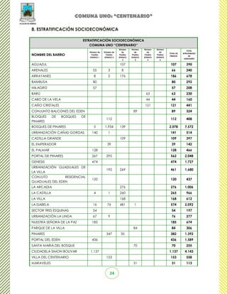 COMUNA UNO: “CENTENARIO”

8. ESTRATIFICACIÓN SOCIOECONÓMICA

                             ESTRATIFICACIÓN SOCIOECONÓMICA
                                 COMUNA UNO “CENTENARIO”
                                                          Número     Número     Número     Número
                                                                                                                    TOTAL
                                  Número de   Número de      de         de         de         de
                                                                                                      TOTAL DE   APROXIMADO
NOMBRE DEL BARRIO                  Predios     Predios     Predios    Predios    Predios    Predios
                                                                                                      PREDIOS         DE
                                  ESTRATO 1   ESTRATO 2   ESTRATO    ESTRATO    ESTRATO    ESTRATO
                                                                                                                  HABITANTES
                                                              3          4          5          6

AGUAZUL                                                    107                                         107          390
ARENALES                            55           3          8                                           66          240
ARRAYANES                            8           2         176                                         186          678
BAMBUSA                             80                                                                  80          292
MILAGRO                             57                                                                  57          208
BARÚ                                                                              63                    63          230
CABO DE LA VELA                                                                   44                    44          160
CAÑO CRISTALES                                                                   121                   121          441
CONJUNTO BALCONES DEL EDEN                                             89                               89          324
BLOQUES       DE   BOSQUES   DE
                                                112                                                    112          408
PINARES
BOSQUES DE PINARES                   5        1,934        139                                        2,078       7,572
URBANIZACIÓN CAÑAS GORDAS           140          1                                                     141          514
CASTILLA GRANDE                                            109                                         109          397
EL EMPERADOR                                    39                                                      39          142
EL PALMAR                           128                                                                128          466
PORTAL DE PINARES                   267         295                                                    562        2,048
GENESIS                             474                                                                474        1,727
URBANIZACIÓN GUADUALES DE
                                                192        269                                         461        1,680
LA VILLA
CONJUTO          RESIDENCIAL
                                    120                                                                120          437
GUADUALES DEL EDEN
LA ARCADIA                                                 276                                         276        1,006
LA CASTILLA                          4           1         260                                         265          966
LA VILLA                                                   168                                         168          612
LA ISABELA                          16          76         481         1                               574        2,092
SECTOR TRES ESQUINAS                54                                                                  54          197
URBANIZACIÓN LA LINDA               67           9                                                      76          277
NUESTRA SEÑORA DE LA PAZ            185                                                                185          674
PARQUE DE LA VILLA                                                     84                               84          306
PINARES                                         347         35                                         382        1,392
PORTAL DEL EDEN                     436                                                                436        1,589
SANTA MARIA DEL BOSQUE                                                 70                               70          255
CIUDADELA SIMON BOLIVAR           1,137                                                               1,137       4,143
VILLA DEL CENTENARIO                            153                                                    153          558
MARAVELES                                                              31                               31          113


                                                   24
 