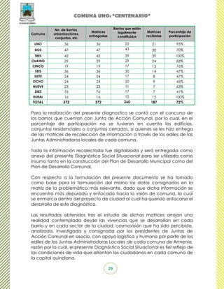 COMUNA UNO: “CENTENARIO”

            No. de Barrios,                     Barrios que están
                               Matrices           legalmente         Matrices   Porcentaje de
Comuna     urbanizaciones,
                              entregadas          constituidos      recibidas   participación
            conjuntos, etc
 UNO             36              36                    22              21           95%
 DOS             47              47                    43              30           70%
 TRES             42              42                   39              39          100%
CUATRO            29              29                   29              24           83%
CINCO             19              19                   17              13           76%
 SEIS             36              36                   30              14           47%
 SIETE            24              24                   17               8           47%
OCHO              24              24                   20               9           45%
NUEVE             23              23                   11               7           63%
 DIEZ             76              76                   17               7           41%
RURAL             16              16                   15              15          100%
TOTAL            372             372                  260             187          72%


Para la realización del presente diagnostico se contó con el concurso de
los barrios que cuentan con Junta de Acción Comunal, por lo cual, en el
porcentaje de participación no se tuvieron en cuenta los edificios,
conjuntos residenciales o conjuntos cerrados, a quienes se les hizo entrega
de las matrices de recolección de información a través de los ediles de las
Juntas Administradoras locales de cada comuna.

Toda la información recolectada fue digitalizada y será entregada como
anexo del presente Diagnóstico Social Situacional para ser utilizada como
insumo tanto en la construcción del Plan de Desarrollo Municipal como del
Plan de Desarrollo Comunal.

Con respecto a la formulación del presente documento se ha tomado
como base para la formulación del mismo los datos consignados en la
matriz de la problemática más relevante, dado que dicha información se
encuentra más depurada y enfocada hacia la visión de comuna, la cual
se enmarca dentro del proyecto de ciudad al cual ha querido enfocarse el
desarrollo de este diagnóstico.

Los resultados obtenidos tras el estudio de dichas matrices arrojan una
realidad contemplada desde las vivencias que se desarrollan en cada
barrio y en cada sector de la ciudad; cosmovisión que ha sido percibida,
analizada, investigada y consignada por los presidentes de Juntas de
Acción Comunal en asocio, con apoyo logístico y humano por parte de los
ediles de las Juntas Administradoras Locales de cada comuna de Armenia,
razón por la cual, el presente Diagnóstico Social Situacional es fiel reflejo de
las condiciones de vida que afrontan los ciudadanos en cada comuna de
la capital quindiana.

                                           29
 