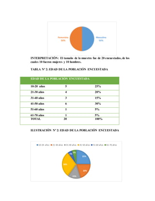 INTERPRETACIÓN: El tamaño de la muestra fue de 20 encuestados, de los
cuales 10 fueron mujeres y 10 hombres.
TABLA Nº 2: EDAD DE LA POBLACIÓN ENCUESTADA
EDAD DE LA POBLACIÓN ENCUESTADA
10-20 años 5 25%
21-30 años 4 20%
31-40 años 3 15%
41-50 años 6 30%
51-60 años 1 5%
61-70 años 1 5%
TOTAL 20 100%
ILUSTRACIÓN Nº 2: EDAD DE LA POBLACIÓN ENCUESTADA
Masculino
50%
Femenino
50%
25%
20%
15%
30%
5%
5%
10-20 años 21-30 años 31-40 años 41-50 años 51-60 años 61-70 años
 
