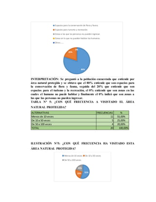 INTERPRETACIÓN: Se preguntó a la población encuestada que entiende por
área natural protegida y se obtuvo que el 80% entiende que son espacios para
la conservación de flora y fauna, seguida del 20% que entiende que son
espacios para el turismo y la recreación, el 0% entiende que son zonas en las
cuales el humano no puede habitar y finalmente el 0% indicó que son zonas a
las que las personas no pueden ingresar.
TABLA N° 5: ¿CON QUÉ FRECUENCIA A VISISTADO EL ÁREA
NATURAL PROTEGIDA?
ILUSTRACIÓN N°5: ¿CON QUÉ FRECUENCIA HA VISITADO ESTA
ÁREA NATURAL PROTEGIDA?
80%
20%
0%0%0%
Espacios para la conservación de flora y fauna.
Espacios para turismo y recreación.
Zonas a las que las personas no pueden ingresar.
Zonas en la que no pueden habitar los humanos.
Otros……
ALTERNATIVAS FRECUENCIAS %
Menos de 10 veces 11 55,00%
De 10 a 50 veces 5 25,00%
De 50 a 100 veces 4 20,00%
TOTAL 20 100,00%
55%25%
20%
Menos de 10 veces De 10 a 50 veces
De 50 a 100 veces
 
