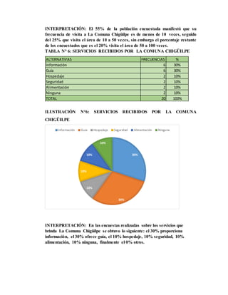 INTERPRETACIÓN: El 55% de la población encuestada manifestó que su
frecuencia de visita a La Comuna Chigüilpe es de menos de 10 veces, seguido
del 25% que visita el área de 10 a 50 veces, sin embargo el porcentaje restante
de los encuestados que es el 20% visita el área de 50 a 100 veces.
TABLA N° 6: SERVICIOS RECIBIDOS POR LA COMUNA CHIGÜILPE
ILUSTRACIÓN N°6: SERVICIOS RECIBIDOS POR LA COMUNA
CHIGÜILPE
INTERPRETACIÓN: En las encuestas realizadas sobre los servicios que
brinda La Comuna Chigüilpe se obtuvo lo siguiente: el 30% proporciona
información, el 30% ofrece guía, el 10% hospedaje, 10% seguridad, 10%
alimentación, 10% ninguna, finalmente el 0% otros.
ALTERNATIVAS FRECUENCIAS %
Información 6 30%
Guía 6 30%
Hospedaje 2 10%
Seguridad 2 10%
Alimentación 2 10%
Ninguna 2 10%
TOTAL 20 100%
30%
30%
10%
10%
10%
10%
Información Guía Hospedaje Seguridad Alimentación Ninguna
 