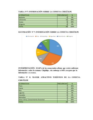 TABLA Nº7: INFORMACIÓN SOBRE LA COMUNA CHIGÜILPE
ILUSTRACIÓN Nº 7: INFORMACIÓN SOBRE LA COMUNA CHIGÜILPE
INTERPRETACIÓN: El 60% de los encuestados afirmo que existe suficiente
información sobre la comuna Chigüilpe, sin embargo el 40% asegura que la
información es escasa.
TABLA Nº 8: MAYOR ATRACTIVO TURÍSTICO DE LA COMUNA
CHIGÜILPE
ALTERNATIVAS FRECUENCIAS %
Bastante 0 0%
Suficiente 12 60%
Escasa 8 40%
Ninguna 0 0%
TOTAL 20 100%
30%
30%
10%
10%
10%
10%
Información Guía Hospedaje Seguridad Alimentación Ninguna
ALTERNATIVAS FRECUENCIAS %
Flora 7 35%
Fauna 2 10%
Ríos 2 10%
Lagunas 0 0%
Cascadas 0 0%
Montañas 2 10%
Otros: Etnia, Conocimiento Ancestral 7 35%
TOTAL 20 100%
 