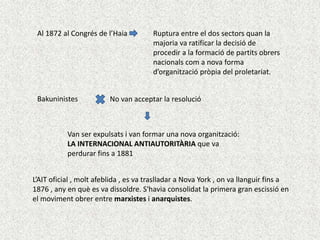 Al 1872 al Congrés de l’Haia

Bakuninistes

Ruptura entre el dos sectors quan la
majoria va ratificar la decisió de
procedir a la formació de partits obrers
nacionals com a nova forma
d’organització pròpia del proletariat.

No van acceptar la resolució

Van ser expulsats i van formar una nova organització:
LA INTERNACIONAL ANTIAUTORITÀRIA que va
perdurar fins a 1881

L’AIT oficial , molt afeblida , es va traslladar a Nova York , on va llanguir fins a
1876 , any en què es va dissoldre. S'havia consolidat la primera gran escissió en
el moviment obrer entre marxistes i anarquistes.

 