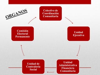 Colectivo de
Coordinación
Comunitaria
Unidad
Ejecutiva
Unidad
Administrativa
Financiera
Comunitaria
Unidad de
Contraloría
Social
Comisión
Electoral
Permanente
 