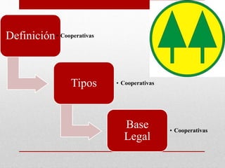 Definición• Cooperativas
Tipos • Cooperativas
Base
Legal
• Cooperativas
 