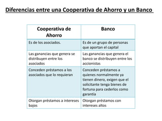 Diferencias entre una Cooperativa de Ahorro y un Banco
Cooperativa de
Ahorro
Banco
Es de los asociados. Es de un grupo de personas
que aportan el capital
Las ganancias que genera se
distribuyen entre los
asociados
Las ganancias que genera el
banco se distribuyen entre los
accionistas
Conceden préstamos a los
asociados que lo requieran
Conceden préstamos a
quienes normalmente ya
tienen dinero, exigen que el
solicitante tenga bienes de
fortuna para cederlos como
garantía
Otorgan préstamos a intereses
bajos
Otorgan préstamos con
intereses altos
 