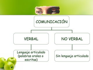 COMUNICACIÓN
VERBAL NO VERBAL
Lenguaje articulado
(palabras orales o
escritas)
Sin lenguaje articulado
 