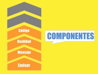 Código

Realidad
           COMPONENTES
Mensaje


Emisor
 