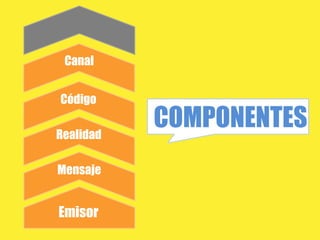Canal


Código

Realidad
           COMPONENTES
Mensaje


Emisor
 