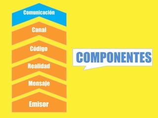 Comunicación


   Canal


  Código

 Realidad
               COMPONENTES
 Mensaje


  Emisor
 