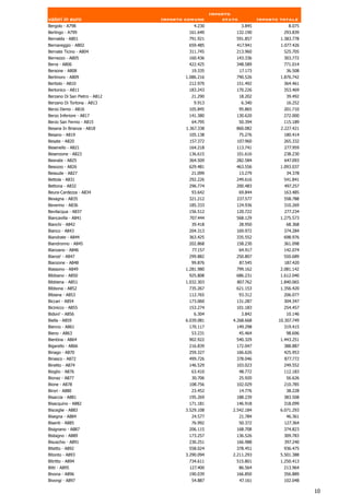 Importo
valori in euro                 Importo comune          stato            Importo totale
Bergolo - A798                            4.230                 3.845              8.075
Berlingo - A799                         161.649            132.190               293.839
Bernalda - A801                         791.921            591.857              1.383.778
Bernareggio - A802                      659.485            417.941              1.077.426
Bernate Ticino - A804                   311.745            213.960               525.705
Bernezzo - A805                         160.436            143.336               303.772
Berra - A806                            422.425            348.589               771.014
Bersone - A808                           19.335                17.173             36.508
Bertinoro - A809                       1.086.216           790.526              1.876.742
Bertiolo - A810                         212.970            151.492               364.461
Bertonico - A811                        183.243            170.226               353.469
Berzano Di San Pietro - A812             21.290                18.202             39.492
Berzano Di Tortona - A813                 9.913                 6.340             16.252
Berzo Demo - A816                       105.845                95.865            201.710
Berzo Inferiore - A817                  141.380            130.620               272.000
Berzo San Fermo - A815                   64.795                50.394            115.189
Besana In Brianza - A818               1.367.338           860.082              2.227.421
Besano - A819                           105.138                75.276            180.414
Besate - A820                           157.372            107.960               265.332
Besenello - A821                        164.218            113.741               277.959
Besenzone - A823                        136.615            101.616               238.230
Besnate - A825                          364.509            282.584               647.093
Besozzo - A826                          629.481            463.556              1.093.037
Bessude - A827                           21.099                13.279             34.378
Bettola - A831                          292.226            249.616               541.841
Bettona - A832                          296.774            200.483               497.257
Beura-Cardezza - A834                    93.642                69.844            163.485
Bevagna - A835                          321.212            237.577               558.788
Beverino - A836                         185.333            124.936               310.269
Bevilacqua - A837                       156.512            120.722               277.234
Biancavilla - A841                      707.444            568.129              1.275.573
Bianchi - A842                           39.418                28.950             68.368
Bianco - A843                           204.313            169.972               374.284
Biandrate - A844                        363.425            335.552               698.976
Biandronno - A845                       202.868            158.230               361.098
Bianzano - A846                           77.157               64.917            142.074
Bianze' - A847                          299.882            250.807               550.689
Bianzone - A848                          99.876             87.545               187.420
Biassono - A849                        1.281.980           799.162              2.081.142
Bibbiano - A850                         925.808            686.231              1.612.040
Bibbiena - A851                        1.032.303           807.762              1.840.065
Bibbona - A852                          735.267            621.153              1.356.420
Bibiana - A853                          112.765                93.312            206.077
Biccari - A854                          173.060            131.287               304.347
Bicinicco - A855                        153.274            101.183               254.457
Bidoni' - A856                            6.304                 3.842             10.146
Biella - A859                          6.039.081          4.268.668            10.307.749
Bienno - A861                           170.117            149.298               319.415
Bieno - A863                             53.231                45.464             98.696
Bientina - A864                         902.922            540.329              1.443.251
Bigarello - A866                        216.839            172.047               388.887
Binago - A870                           259.327            166.626               425.953
Binasco - A872                          499.726            378.046               877.772
Binetto - A874                          146.529            103.023               249.552
Bioglio - A876                           63.410                48.772            112.183
Bionaz - A877                            30.706                25.920             56.626
Bione - A878                            108.756            102.029               210.785
Birori - A880                            23.452                14.776             38.228
Bisaccia - A881                         195.269            188.239               383.508
Bisacquino - A882                       171.181            146.918               318.099
Bisceglie - A883                       3.529.108          2.542.184             6.071.293
Bisegna - A884                           24.577                21.784             46.361
Bisenti - A885                           76.992                50.372            127.364
Bisignano - A887                        206.115            168.708               374.823
Bistagno - A889                         173.257            136.526               309.783
Bisuschio - A891                        230.251            166.988               397.240
Bitetto - A892                           558.024            378.451               936.475
Bitonto - A893                         3.290.094          2.211.293             5.501.388
Bitritto - A894                         734.611            515.801              1.250.413
Bitti - A895                            127.400                86.564            213.964
Bivona - A896                           190.039            166.850               356.889
Bivongi - A897                           54.887                47.161            102.048

                                                                                            10
 