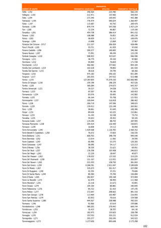 Importo
valori in euro                      Importo comune          stato            Importo totale
Tolfa - L192                                 340.364            225.780               566.144
Tollegno - L193                              212.471            147.483               359.954
Tollo - L194                                 273.346            169.042               442.388
Tolmezzo - L195                              776.474            590.024              1.366.497
Tolve - L197                                 115.687                93.792            209.479
Tombolo - L199                               879.774            547.350              1.427.124
Ton - L200                                    72.234             46.867                119.100
Tonadico - L201                              454.738            386.414               841.152
Tonara - L202                                108.388                76.851            185.239
Tonco - L203                                  58.659                51.317            109.976
Tonengo - L204                                14.898                13.069              27.967
Tonezza Del Cimone - D717                    221.537            206.959               428.496
Tora E Piccilli - L205                        55.721                41.929              97.650
Torano Castello - L206                       200.277            140.083               340.360
Torano Nuovo - L207                           73.991                48.249            122.239
Torbole Casaglia - L210                      508.953            437.637               946.590
Torcegno - L211                               48.779                39.104              87.883
Torchiara - L212                              94.899                76.829            171.728
Torchiarolo - L213                           466.582            377.602               844.184
Torella Dei Lombardi - L214                  102.618                78.802            181.420
Torella Del Sannio - L215                     38.618                29.749             68.366
Torgiano - L216                              475.182            356.102               831.285
Torgnon - L217                               265.935            247.552               513.488
Torino - L219                             127.287.835         75.379.150           202.666.985
Torino Di Sangro - L218                      259.198            198.329                457.526
Toritto - L220                               369.284            274.073               643.357
Torlino Vimercati - L221                      39.537                34.038             73.574
Tornaco - L223                                 87.307               78.146            165.453
Tornareccio - L224                            83.076                59.005            142.082
Tornata - L225                                66.164                55.758            121.922
Tornimparte - L227                           169.644            116.818               286.462
Torno - L228                                 200.719            147.306               348.025
Tornolo - L229                               139.912            125.148               265.061
Toro - L230                                   58.661                41.645            100.306
Torpe' - L231                                 89.636                63.225            152.861
Torraca - L233                                41.195                32.538              73.733
Torralba - L235                               54.653                39.452              94.105
Torrazza Coste - L237                        119.240                88.755             207.995
Torrazza Piemonte - L238                     204.424            126.449               330.872
Torrazzo - L239                               16.838                14.112             30.950
Torre Annunziata - L245                     1.429.568          1.130.783             2.560.352
Torre Beretti E Castellaro - L250             76.672                73.663            150.335
Torre Boldone - L251                         600.763            348.778               949.540
Torre Bormida - L252                          13.014                11.581              24.595
Torre Cajetani - L243                         66.990                53.275            120.265
Torre Canavese - L247                         68.096                54.117            122.213
Torre D'Arese - L256                          38.330                31.621             69.951
Torre De' Busi - L257                        139.358            107.458               246.815
Torre De' Negri - L262                        22.230                18.647             40.877
Torre De' Passeri - L263                     178.032            137.193               315.225
Torre De' Picenardi - L258                   151.167            113.931               265.097
Torre De' Roveri - L265                       222.293            158.750               381.043
Torre Del Greco - L259                      4.268.781          2.921.047             7.189.828
Torre Di Mosto - L267                        335.673            301.417                637.090
Torre Di Ruggiero - L240                      42.355                37.251             79.606
Torre Di Santa Maria - L244                   80.384                75.700            156.084
Torre D'Isola - L269                         282.837            190.168               473.004
Torre Le Nocelle - L272                       62.474                48.994            111.468
Torre Mondovi' - L241                         22.218                21.673             43.891
Torre Orsaia - L274                          104.164                80.881            185.045
Torre Pallavicina - L276                      85.722                61.423             147.145
Torre Pellice - L277                         272.647            208.663               481.310
Torre San Giorgio - L278                     113.469            103.487               216.955
Torre San Patrizio - L279                     83.953                70.616            154.568
Torre Santa Susanna - L280                   444.567            338.988               783.555
Torreano - L246                               92.066                67.619            159.686
Torrebelvicino - L248                        389.202            279.942               669.144
Torrebruna - L253                             35.423             28.707                64.130
Torrecuso - L254                             182.973            155.825               338.798
Torreglia - L270                             557.703            355.231               912.934
Torregrotta - L271                           293.277            250.245               543.522
Torremaggiore - L273                        1.277.650           895.648              2.173.298

                                                                                                 102
 