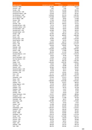 Importo
valori in euro                Importo comune          stato            Importo totale
Torrenova - M286                       267.286            235.327               502.612
Torresina - L281                         3.841                 3.585               7.426
Torretta - L282                        163.917            141.026               304.943
Torrevecchia Pia - L285                138.710            120.669               259.379
Torrevecchia Teatina - L284            218.240            147.127               365.367
Torri Del Benaco - L287               1.078.649           915.134              1.993.783
Torri Di Quartesolo - L297            1.275.508           938.837              2.214.346
Torri In Sabina - L286                  63.997                50.403            114.400
Torriana - I550                        177.590            139.299               316.889
Torrice - L290                         198.104            117.533               315.637
Torricella - L294                      405.179            369.972               775.152
Torricella Del Pizzo - L296             54.176                44.293             98.469
Torricella In Sabina - L293            101.643                93.325            194.968
Torricella Peligna - L291               80.048                66.643            146.690
Torricella Sicura - L295               104.480                79.945            184.425
Torricella Verzate - L292               74.357                56.274            130.631
Torriglia - L298                       352.055            309.163               661.218
Torrile - L299                         992.196            809.901              1.802.096
Torrioni - L301                         14.517                11.458             25.975
Torrita Di Siena - L303                797.890            444.959              1.242.849
Torrita Tiberina - L302                 79.626                45.576            125.203
Tortoli' - A355                        812.010            600.775              1.412.786
Tortona - L304                        3.499.010          2.618.566             6.117.577
Tortora - L305                         478.166            430.992               909.158
Tortorella - L306                       18.559                16.087             34.646
Tortoreto - L307                      1.656.858          1.430.988             3.087.845
Tortorici - L308                       127.020            117.968               244.988
Torviscosa - L309                      284.430            211.254               495.684
Toscolano-Maderno - L312              1.524.221          1.210.297             2.734.518
Tossicia - L314                         60.474                44.790            105.264
Tovo Di Sant'Agata - L316               50.789                42.610             93.399
Tovo San Giacomo - L315                214.502            131.680               346.182
Trabia - L317                          697.051            605.730              1.302.780
Tradate - L319                        1.493.026          1.097.785             2.590.811
Tramatza - L321                         58.425                48.855            107.280
Trambileno - L322                      115.794                85.988            201.782
Tramonti - L323                        307.092            249.364               556.457
Tramonti Di Sopra - L324                65.990             59.272               125.261
Tramonti Di Sotto - L325                46.270                39.417             85.687
Tramutola - L326                       144.470            107.401               251.871
Trana - L327                           351.121            188.368               539.488
Trani - L328                          3.309.578          2.610.133             5.919.712
Transacqua - L329                      272.925            231.013               503.938
Traona - L330                          191.112            144.036               335.149
Trapani - L331                        4.688.096          3.554.598             8.242.693
Trappeto - L332                        265.956            223.977               489.933
Trarego Viggiona - L333                 95.736                88.950            184.685
Trasacco - L334                        269.276            176.531               445.807
Trasaghis - L335                       106.375                85.793            192.168
Trasquera - L336                        32.373                31.657             64.030
Tratalias - L337                        26.518                15.941             42.459
Trausella - L338                        12.617             10.670                23.287
Travaco' Siccomario - I236             319.727            168.840               488.566
Travagliato - L339                    1.119.650           879.417              1.999.067
Travedona-Monate - L342                236.488            171.068               407.556
Traversella - L345                      31.986                28.271             60.256
Traversetolo - L346                   1.007.885           767.207              1.775.093
Traves - L340                           44.122                33.416             77.537
Travesio - L347                        152.288            102.260               254.549
Travo - L348                           352.439            281.859               634.299
Trebaseleghe - L349                   1.046.303           707.570              1.753.873
Trebisacce - L353                      426.316            340.299               766.615
Trecasali - L354                       454.871            326.820               781.692
Trecase - M280                         329.225            210.982               540.207
Trecastagni - L355                     678.119            453.099              1.131.218
Trecate - L356                        2.033.322          1.577.089             3.610.411
Trecchina - L357                       153.401            130.078               283.479
Trecenta - L359                        200.199            149.201               349.400
Tredozio - L361                         85.796                68.931            154.727
Treglio - L363                         139.552            113.291               252.843
Tregnago - L364                        284.939            210.779               495.718
Treia - L366                           685.793            565.482              1.251.276

                                                                                           103
 