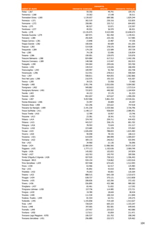 Importo
valori in euro                       Importo comune          stato            Importo totale
Treiso - L367                                  59.350                49.791            109.141
Tremenico - L368                               19.363                17.148             36.511
Tremestieri Etneo - L369                     1.139.657           689.586              1.829.244
Tremezzo - L371                               302.519            230.316               532.835
Tremosine - L372                              358.981            335.712               694.693
Trenta - L375                                  80.527                52.071            132.597
Trentinara - L377                              49.951                36.970             86.921
Trento - L378                               13.135.075          9.523.599            22.658.673
Trentola Ducenta - L379                       687.971            461.450              1.149.421
Trenzano - L380                               292.829            225.156               517.985
Treppo Carnico - L381                          23.848                23.487              47.336
Treppo Grande - L382                          100.656                60.609            161.265
Trepuzzi - L383                               514.928            378.576               893.504
Trequanda - L384                              174.150            123.589                297.739
Tres - L385                                    74.138                52.696            126.834
Tresana - L386                                190.001            129.075               319.076
Trescore Balneario - L388                     824.884            617.312              1.442.196
Trescore Cremasco - L389                      148.568            113.447               262.015
Tresigallo - L390                             344.064            249.636               593.700
Tresivio - L392                               149.414            119.026               268.440
Tresnuraghes - L393                           109.997                92.760            202.758
Trevenzuolo - L396                            312.551            278.013               590.564
Trevi - L397                                  598.811            464.055              1.062.866
Trevi Nel Lazio - L398                        216.975            193.333               410.307
Trevico - L399                                 39.525                33.958             73.483
Treviglio - L400                             2.951.746          2.052.836             5.004.582
Trevignano - L402                             949.882            623.632              1.573.514
Trevignano Romano - L401                      723.872            440.582              1.164.454
Treville - L403                                44.153                37.170             81.323
Treviolo - L404                               852.657            637.637              1.490.294
Treviso - L407                               9.057.006          5.861.254            14.918.261
Treviso Bresciano - L406                       33.397                30.809             64.207
Trezzano Rosa - L408                          422.296            325.622               747.918
Trezzano Sul Naviglio - L409                 2.191.230          1.535.566             3.726.796
Trezzo Sull'Adda - L411                      1.148.117           938.834              2.086.951
Trezzo Tinella - L410                          12.789                10.957             23.746
Trezzone - L413                                23.381             18.341                41.722
Tribano - L414                                374.742            259.711               634.453
Tribiano - L415                               443.527            358.176               801.702
Tribogna - L416                                78.593                72.624            151.217
Tricarico - L418                              223.685            151.378               375.063
Tricase - L419                               1.026.650           788.833              1.815.483
Tricerro - L420                                90.058                78.155            168.213
Tricesimo - L421                              619.059            389.999              1.009.057
Trichiana - L422                              309.133            246.812               555.945
Triei - L423                                   34.960                21.136             56.096
Trieste - L424                              22.984.954         11.986.566            34.971.519
Triggiano - L425                             1.777.113          1.192.636             2.969.749
Trigolo - L426                                145.002            102.833               247.834
Trinita' - L427                               163.763            145.743               309.506
Trinita' D'Agultu E Vignola - L428            837.920            758.523              1.596.443
Trinitapoli - B915                            934.154            718.862              1.653.016
Trino Vercellese - L429                       837.468            674.625              1.512.093
Triora - L430                                  63.466                62.517            125.983
Tripi - L431                                   45.892                43.010             88.903
Trisobbio - L432                               70.263                50.001            120.264
Trissino - L433                               888.515            645.158              1.533.673
Triuggio - L434                               638.737            375.121              1.013.858
Trivento - L435                               208.836            163.266               372.102
Trivero - L436                                556.895            432.388               989.283
Trivigliano - L437                             65.461                51.832            117.292
Trivignano Udinese - L438                      157.736           114.985               272.721
Trivigno - L439                                19.789                18.644             38.434
Trivolzio - L440                              111.530            100.310               211.840
Trodena .Truden. - L444                        81.554                62.721            144.275
Trofarello - L445                            1.193.858           719.169              1.913.027
Troia - L447                                  728.024            605.223              1.333.247
Troina - L448                                 347.065            302.581                649.645
Tromello - L449                               237.457            225.623               463.080
Trontano - L450                               117.611                93.859            211.471
Tronzano Lago Maggiore - A705                 106.537            101.703               208.240
Tronzano Vercellese - L451                    296.889            232.573               529.462

                                                                                                  104
 