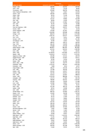 Importo
valori in euro                          Importo comune          stato            Importo totale
Tropea - L452                                    368.494            329.442               697.936
Trovo - L453                                      51.443                47.159             98.602
Truccazzano - L454                               493.869            408.799               902.667
Tubre .Taufers In Munsterthal. - L455             66.617                43.827            110.443
Tuenno - L457                                    200.504            136.553               337.057
Tufara - L458                                     38.333                31.109             69.441
Tufillo - L459                                    18.170                15.112             33.282
Tufino - L460                                    132.227                90.982            223.209
Tufo - L461                                       38.959                32.395             71.354
Tuglie - L462                                     197.762           173.081               370.842
Tuili - L463                                      38.146                25.540             63.686
Tula - L464                                       63.254                62.640            125.894
Tuoro Sul Trasimeno - L466                       302.498            228.797               531.295
Turania - G507                                     17.949               15.777             33.726
Turano Lodigiano - L469                          375.904            351.941               727.845
Turate - L470                                   1.062.894           839.588              1.902.483
Turbigo - L471                                   884.674            692.416              1.577.090
Turi - L472                                     1.042.155           634.377              1.676.532
Turri - L473                                      18.116                10.521             28.636
Turriaco - L474                                  137.204                74.579            211.783
Turrivalignani - L475                             43.784                35.832             79.616
Tursi - L477                                     188.431            138.112               326.543
Tusa - L478                                      206.105            178.250               384.355
Tuscania - L310                                  724.669            374.739              1.099.408
Ubiale Clanezzo - C789                           46.077             36.275                82.352
Uboldo - L480                                    814.535            626.254              1.440.789
Ucria - L482                                      72.181                64.321            136.501
Udine - L483                                   10.728.053          7.023.660            17.751.713
Ugento - L484                                   1.263.614          1.110.727             2.374.341
Uggiano La Chiesa - L485                         155.289            132.191               287.479
Uggiate-Trevano - L487                           322.686            216.825               539.511
Ula' Tirso - L488                                 29.746                24.354             54.100
Ulassai - L489                                    177.743           163.286               341.029
Ultimo .Ulten. - L490                             187.765           136.774               324.539
Umbertide - D786                                1.233.532           843.263              2.076.796
Umbriatico - L492                                  9.848                 8.910             18.757
Urago D'Oglio - L494                             186.227            155.146               341.373
Uras - L496                                      137.789            100.359               238.148
Urbana - L497                                    181.053            129.677               310.730
Urbania - L498                                   316.720            276.627               593.348
Urbe - L499                                      253.672            235.007               488.679
Urbino - L500                                   1.243.478           888.288              2.131.767
Urbisaglia - L501                                174.774            117.984               292.758
Urgnano - L502                                   798.009            626.432              1.424.441
Uri - L503                                       105.456                66.504            171.960
Ururi - L505                                     134.966                98.802            233.767
Urzulei - L506                                    22.393                12.928             35.321
Uscio - L507                                     251.349            186.135               437.484
Usellus - L508                                    28.752                20.288             49.040
Usini - L509                                     159.617            104.075               263.692
Usmate Velate - L511                             868.759            524.983              1.393.741
Ussana - L512                                    116.695                80.358            197.053
Ussaramanna - L513                                21.783                14.040             35.822
Ussassai - L514                                   30.152                21.959             52.111
Usseaux - L515                                    41.572                38.983             80.555
Usseglio - L516                                   48.655                46.494             95.149
Ussita - L517                                    181.425            176.035               357.459
Ustica - L519                                    106.120                89.115            195.235
Uta - L521                                       395.600            330.181               725.781
Uzzano - L522                                    280.928            197.285               478.213
Vaccarizzo Albanese - L524                         17.847               15.860             33.706
Vacone - L525                                     14.495                11.603             26.098
Vacri - L526                                      70.378                39.649            110.026
Vadena .Pfatten. - L527                           79.458                59.457            138.915
Vado Ligure - L528                              1.397.527          1.163.535             2.561.062
Vagli Sotto - L533                                51.245                45.928             97.172
Vaglia - L529                                    396.970            261.162               658.132
Vaglio Basilicata - L532                          70.832             66.039               136.871
Vaglio Serra - L531                               23.678                26.302             49.980
Vaiano - L537                                    936.584            556.974              1.493.558
Vaiano Cremasco - L535                           264.593            201.348               465.941
Vaie - L538                                       71.663                55.472            127.135

                                                                                                     105
 