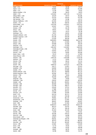 Importo
valori in euro                  Importo comune          stato            Importo totale
Veglio - L712                             44.465                38.508             82.973
Vejano - L713                            146.802                95.045            241.848
Veleso - L715                             41.340                37.861             79.202
Velezzo Lomellina - L716                  30.398                28.676             59.074
Velletri - L719                         3.242.832          1.971.725             5.214.557
Vellezzo Bellini - L720                  107.529             94.757               202.286
Velo D'Astico - L723                     237.516            178.242               415.758
Velo Veronese - L722                      59.526                55.186            114.712
Velturno .Feldthurns. - L724             222.926            125.423               348.349
Venafro - L725                           780.105            538.435              1.318.539
Venaria Reale - L727                    2.553.295          1.419.621             3.972.916
Venarotta - L728                         103.047                75.032            178.079
Venasca - L729                            73.076                66.128            139.204
Venaus - L726                             84.641                71.759            156.400
Vendone - L730                            19.632                16.515             36.148
Vendrogno - L731                          70.917                66.391            137.308
Venegono Inferiore - L733                431.445            323.535               754.980
Venegono Superiore - L734                553.180            439.249               992.429
Venetico - L735                          212.630            186.269               398.899
Venezia - L736                         34.650.843         23.680.884            58.331.728
Veniano - L737                           283.332            214.820               498.152
Venosa - L738                            424.828            315.366               740.194
Venticano - L739                         140.132            113.303               253.435
Ventimiglia - L741                      2.901.567          2.162.892             5.064.459
Ventimiglia Di Sicilia - L740             81.549                74.389            155.938
Ventotene - L742                         126.952            101.522               228.474
Venzone - L743                           113.819                90.482            204.300
Verano .Voran. - L745                     70.147                47.732            117.878
Verano Brianza - L744                    720.813            518.306              1.239.119
Verbania - L746                         2.945.310          2.205.068             5.150.378
Verbicaro - L747                          31.315                26.964             58.279
Vercana - L748                            82.980                68.163            151.142
Verceia - L749                            73.593                62.434            136.027
Vercelli - L750                         4.849.516          3.374.223             8.223.738
Vercurago - L751                         199.171            132.851               332.022
Verdellino - L752                        528.583            435.518               964.101
Verdello - L753                          565.470            419.084               984.554
Verderio Inferiore - L755                292.275            198.849               491.125
Verderio Superiore - L756                183.582            100.177               283.759
Verduno - L758                            84.036                76.650            160.686
Vergato - L762                           765.040            589.261              1.354.300
Vergemoli - L763                           27.494               24.056             51.550
Verghereto - L764                        158.442            146.597               305.039
Vergiate - L765                          803.700            646.091              1.449.791
Vermezzo - L768                          283.066            146.492               429.559
Vermiglio - L769                         315.448            298.371               613.819
Vernante - L771                          159.465            147.321               306.785
Vernasca - L772                          177.886            151.015               328.901
Vernate - L773                           346.204            264.161               610.365
Vernazza - L774                          173.989            142.056               316.046
Vernio - L775                            442.510            301.211               743.720
Vernole - L776                           253.067            220.168                473.235
Verolanuova - L777                       790.891            681.145              1.472.035
Verolavecchia - L778                     262.037            213.955               475.992
Verolengo - L779                         286.697            209.000               495.697
Veroli - L780                            761.678            517.830              1.279.508
Verona - L781                          35.982.973         23.052.169            59.035.142
Veronella - D193                         383.272            324.792               708.064
Verrayes - L783                          138.771            108.140               246.911
Verres - C282                            351.052            267.195               618.248
Verretto - L784                           23.599                19.763             43.361
Verrone - L785                           320.300            278.337               598.638
Verrua Po - L788                          80.493                66.408            146.901
Verrua Savoia - L787                     107.857                75.453            183.310
Vertemate Con Minoprio - L792            458.391            339.278               797.669
Vertova - L795                           387.472            295.192               682.665
Verucchio - L797                         795.129            594.287              1.389.416
Veruno - L798                            142.681             92.823                235.504
Vervio - L799                             41.710                39.702             81.412
Vervo' - L800                             63.666                44.782            108.448
Verzegnis - L801                          68.467                58.795            127.262
Verzino - L802                            42.708                38.465             81.173

                                                                                             108
 