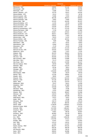 Importo
valori in euro                      Importo comune          stato            Importo totale
Villamarzana - L967                          148.481            131.162               279.643
Villamassargia - L968                        100.173                63.773            163.946
Villamiroglio - L970                          22.680                19.192             41.872
Villandro .Villanders. - L971                147.779                95.612            243.392
Villanova Biellese - L978                     29.419                27.317             56.736
Villanova Canavese - L982                     92.486             72.942               165.428
Villanova D'Albenga - L975                   365.106            283.913               649.019
Villanova D'Ardenghi - L983                   79.962                75.850            155.812
Villanova D'Asti - L984                      475.242            426.305               901.547
Villanova Del Battista - L973                 61.445                54.158            115.604
Villanova Del Ghebbo - L985                  158.656            128.741               287.397
Villanova Del Sillaro - L977                 126.294            102.362               228.656
Villanova Di Camposampiero - L979            422.179            272.103               694.282
Villanova Marchesana - L988                   71.749                60.133            131.882
Villanova Mondovi' - L974                    335.817            279.501               615.318
Villanova Monferrato - L972                  266.011            209.511               475.521
Villanova Monteleone - L989                  108.361                71.957            180.318
Villanova Solaro - L990                       59.523                51.797            111.320
Villanova Sull'Arda - L980                   231.097            182.461               413.558
Villanova Truschedu - L991                     9.699                 6.998             16.696
Villanovaforru - L986                         36.571                30.391             66.963
Villanovafranca - L987                        42.664                30.075             72.739
Villanovatulo - L992                           37.139               22.329             59.468
Villanterio - L994                           159.991            141.325               301.316
Villanuova Sul Clisi - L995                  254.035            214.032               468.067
Villaperuccio - M278                          23.829                17.427             41.255
Villapiana - B903                            492.979            459.053               952.032
Villaputzu - L998                            222.351            177.848               400.199
Villar Dora - L999                           202.650            131.596               334.247
Villar Focchiardo - M007                     160.400            110.890               271.290
Villar Pellice - M013                         53.113                41.916             95.028
Villar Perosa - M014                         281.631            219.996               501.627
Villar San Costanzo - M015                    89.783                78.905            168.688
Villarbasse - M002                           432.247            216.224               648.471
Villarboit - M003                             85.746                78.812            164.557
Villareggia - M004                            79.795                50.666            130.460
Villaricca - G309                           1.236.460           875.959              2.112.419
Villaromagnano - M009                          56.384            30.534                 86.918
Villarosa - M011                             122.356            108.981               231.337
Villasalto - M016                             38.945                31.044             69.989
Villasanta - M017                           1.345.022           810.303              2.155.325
Villasimius - B738                           972.100            864.265              1.836.365
Villasor - M025                              351.702            219.419               571.121
Villaspeciosa - M026                          70.327                46.631            116.958
Villastellone - M027                         479.135            377.884               857.020
Villata - M028                               104.038                78.097            182.135
Villaurbana - M030                            79.660                74.786            154.446
Villavallelonga - M031                         57.432               52.802            110.234
Villaverla - M032                            525.041            389.967               915.008
Villeneuve - L981                            118.523                90.634            209.157
Villesse - M043                              233.202            209.308               442.510
Villetta Barrea - M041                        87.527                76.057            163.584
Villette - M042                               21.793                19.188             40.981
Villimpenta - M044                           146.714            123.495               270.210
Villongo - M045                              647.822            489.785              1.137.607
Villorba - M048                             2.138.078          1.596.001             3.734.079
Vilminore Di Scalve - M050                   122.512            114.867               237.379
Vimercate - M052                            3.217.959          1.893.067             5.111.026
Vimodrone - M053                            1.671.003          1.109.644             2.780.647
Vinadio - M055                                95.801                88.166            183.967
Vinchiaturo - M057                           282.893            216.178               499.071
Vinchio - M058                                44.670                38.648             83.318
Vinci - M059                                1.683.201          1.056.396             2.739.597
Vinovo - M060                               1.415.705           777.512              2.193.217
Vinzaglio - M062                              81.491                72.471            153.962
Viola - M063                                 125.214            118.701               243.915
Vione - M065                                 117.305            114.297                231.602
Vipiteno .Sterzing. - M067                   802.677            545.226              1.347.902
Virgilio - H123                              500.106            398.184               898.290
Virle Piemonte - M069                        103.420                89.135            192.555
Visano - M070                                208.042            182.086               390.127
Vische - M071                                120.510                87.029            207.540

                                                                                                 111
 