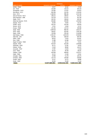 Importo
valori in euro              Importo comune          stato            Importo totale
Zerfaliu - M168                       19.077                18.362             37.439
Zeri - M169                          162.004             142.214              304.218
Zermeghedo - M170                    134.566             112.457              247.023
Zero Branco - M171                   859.798             519.795             1.379.593
Zevio - M172                        1.368.920            988.186             2.357.106
Ziano Di Fiemme - M173               248.213             198.931              447.145
Ziano Piacentino - L848              210.178             151.571              361.749
Zibello - M174                       245.752             190.043              435.795
Zibido San Giacomo - M176            583.866             449.999             1.033.865
Zignago - M177                        43.504                37.693             81.197
Zimella - M178                       303.322             242.556              545.878
Zimone - M179                          17.521               13.626             31.147
Zinasco - M180                       191.256             167.333              358.588
Zoagli - M182                       1.009.618            800.702             1.810.321
Zocca - M183                         769.657             625.502             1.395.158
Zogno - M184                         739.958             578.140             1.318.098
Zola Predosa - M185                 2.705.427          1.834.578             4.540.005
Zoldo Alto - I345                    320.330             284.470              604.799
Zollino - M187                        85.815                77.676            163.491
Zone - M188                           72.388                65.588            137.976
Zoppe' Di Cadore - M189               21.309                16.131             37.441
Zoppola - M190                       922.624             622.204             1.544.828
Zovencedo - M194                      45.171                31.281             76.452
Zubiena - M196                        71.643                48.683            120.327
Zuccarello - M197                      27.397               23.620             51.018
Zuclo - M198                          45.533                40.758             86.291
Zugliano - M199                      607.658             406.854             1.014.511
Zuglio - M200                         22.313                21.248             43.561
Zumaglia - M201                        67.998               41.278            109.275
Zumpano - M202                       132.116             104.569              236.685
Zungoli - M203                        32.317                25.772             58.089
Zungri - M204                         36.594                35.569             72.163
Italia                       5.647.605.851       3.955.016.435        9.602.622.285




                                                                                         113
 