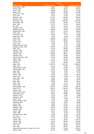Importo
valori in euro                                         Importo comune          stato            Importo totale
Buseto Palizzolo - B288                                         149.466            113.188               262.654
Busnago - B289                                                  492.812            362.225               855.037
Bussero - B292                                                  378.408            236.130               614.538
Busseto - B293                                                  982.688            690.298              1.672.986
Bussi Sul Tirino - B294                                         160.207            132.155               292.361
Busso - B295                                                      69.145             47.049               116.194
Bussolengo - B296                                              1.721.207          1.309.208             3.030.416
Bussoleno - B297                                                460.169            305.387               765.557
Busto Arsizio - B300                                           8.117.087          5.302.209            13.419.296
Busto Garolfo - B301                                           1.032.266           692.128              1.724.394
Butera - B302                                                   311.527            274.506               586.033
Buti - B303                                                     531.541            333.178               864.719
Buttapietra - B304                                               457.700           354.244               811.945
Buttigliera Alta - B305                                         668.169            369.338              1.037.508
Buttigliera D'Asti - B306                                       149.757            110.279               260.036
Buttrio - B309                                                  526.517            395.247               921.763
Ca' D'Andrea - B320                                              68.454                57.413            125.868
Cabella Ligure - B311                                            92.032                84.459            176.492
Cabiate - B313                                                  841.884            634.570              1.476.454
Cabras - B314                                                   394.440            288.226               682.667
Caccamo - B315                                                  347.526            306.941               654.467
Caccuri - B319                                                   62.030                55.513            117.543
Cadegliano-Viconago - B326                                      113.534                95.164            208.698
Cadelbosco Di Sopra - B328                                      876.260            661.630              1.537.890
Cadeo - B332                                                    573.350            449.493              1.022.842
Caderzone - B335                                                132.167            118.380               250.547
Cadoneghe - B345                                               1.118.264           682.301              1.800.565
Cadorago - B346                                                 580.032            388.917               968.949
Cadrezzate - B347                                               136.315            103.909               240.224
Caerano Di San Marco - B349                                     736.016            452.003              1.188.019
Cafasse - B350                                                  311.166            219.398               530.565
Caggiano - B351                                                 133.314            103.567               236.881
Cagli - B352                                                    517.140            397.678               914.818
Cagliari - B354                                               19.943.543         10.957.420            30.900.964
Caglio - B355                                                   133.122            117.829               250.951
Cagnano Amiterno - B358                                         127.653            110.506               238.159
Cagnano Varano - B357                                           391.497            319.354               710.851
Cagno - B359                                                    134.536             79.861               214.397
Cagno' - B360                                                    26.355                18.376             44.731
Caianello - B361                                                123.254                95.194            218.447
Caiazzo - B362                                                  266.256            179.294               445.550
Caines .Kuens. - B364                                            30.967                16.481              47.448
Caino - B365                                                    108.685                90.896            199.581
Caiolo - B366                                                   100.220                86.294            186.514
Cairano - B367                                                   14.926                15.477             30.403
Cairate - B368                                                  424.295            343.522               767.817
Cairo Montenotte - B369                                        1.378.404          1.107.345             2.485.749
Caivano - B371                                                 1.602.716          1.358.318             2.961.034
Calabritto - B374                                               104.133                87.925            192.058
Calalzo Di Cadore - B375                                        227.365            188.506               415.871
Calamandrana - B376                                             209.843            174.803               384.646
Calamonaci - B377                                                34.379             29.601                63.980
Calangianus - B378                                              299.601            237.145               536.746
Calanna - B379                                                   16.186                14.947             31.133
Calasca-Castiglione - B380                                       30.517                27.985             58.503
Calascibetta - B381                                             153.042            129.825               282.867
Calascio - B382                                                  19.832                18.112              37.944
Calasetta - B383                                                304.666            264.487               569.153
Calatabiano - B384                                              244.416            215.340               459.756
Calatafimi - B385                                               443.749            358.497               802.246
Calavino - B386                                                 187.401            131.600               319.000
Calcata - B388                                                   53.001                42.180             95.181
Calceranica Al Lago - B389                                      112.948                90.339            203.287
Calci - B390                                                     567.750           296.684               864.434
Calciano - B391                                                  23.722                20.744             44.466
Calcinaia - B392                                               1.195.416           758.159              1.953.575
Calcinate - B393                                                762.670            683.024              1.445.694
Calcinato - B394                                                969.341            857.124              1.826.465
Calcio - B395                                                   373.239            288.862               662.101
Calco - B396                                                    567.678            362.073               929.751
Caldaro Sulla Strada Del Vino * Kaltern An De - B397            975.546            610.065              1.585.612
Caldarola - B398                                                126.410                98.428            224.838

                                                                                                                    15
 