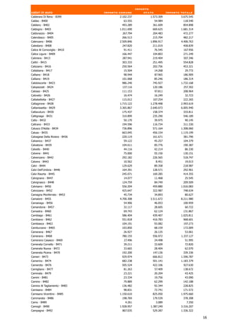 Importo
valori in euro                   Importo comune          stato            Importo totale
Calderara Di Reno - B399                 2.102.237          1.573.309             3.675.545
Caldes - B400                              63.555                54.984            118.540
Caldiero - B402                           493.289            361.609               854.898
Caldogno - B403                          1.011.690           669.625              1.681.314
Caldonazzo - B404                         267.794            204.483               472.277
Calendasco - B405                          266.513            215.704               482.217
Calenzano - B406                         2.509.846          1.896.917             4.406.763
Calestano - B408                          247.820            211.019               458.839
Calice Al Cornoviglio - B410               91.411                76.545            167.956
Calice Ligure - B409                      166.447            104.803               271.249
Calimera - B413                           287.941            219.404               507.346
Calitri - B415                            303.333            251.495               554.828
Calizzano - B416                          250.564            202.756               453.321
Callabiana - B417                          15.504                14.268             29.772
Calliano - B418                            98.944                87.965            186.909
Calliano - B419                           101.068                85.246            186.314
Calolziocorte - B423                      986.240            745.927              1.732.168
Calopezzati - B424                        137.116            120.186               257.302
Calosso - B425                            111.153                97.811            208.964
Caloveto - B426                            16.474                16.249             32.723
Caltabellotta - B427                      115.012            107.254               222.265
Caltagirone - B428                       1.715.122          1.278.498             2.993.619
Caltanissetta - B429                     3.365.867          2.640.073             6.005.940
Caltavuturo - B430                        175.437            158.374               333.811
Caltignaga - B431                         310.899            235.290               546.189
Calto - B432                               50.170                39.975             90.145
Caltrano - B433                           194.596            116.734               311.330
Calusco D'Adda - B434                     736.896            571.164              1.308.060
Caluso - B435                             663.045            456.154              1.119.199
Calvagese Della Riviera - B436            220.119            161.671               381.790
Calvanico - B437                           59.122                45.257            104.379
Calvatone - B439                          104.611                85.776            190.387
Calvello - B440                            44.116                42.214             86.330
Calvene - B441                             75.000                55.150            130.151
Calvenzano - B442                         292.182            226.565               518.747
Calvera - B443                             10.562                 8.451             19.013
Calvi - B444                              129.629             89.358               218.987
Calvi Dell'Umbria - B446                  164.391            128.571               292.961
Calvi Risorta - B445                      245.071            169.285               414.355
Calvignano - B447                          14.077                11.468             25.545
Calvignasco - B448                        124.759                84.749            209.509
Calvisano - B450                          556.204            459.880              1.016.083
Calvizzano - B452                         425.647            322.987               748.634
Camagna Monferrato - B453                  45.734                34.893             80.627
Camaiore - B455                          4.700.308          3.511.672             8.211.980
Camairago - B456                           54.906                46.053            100.959
Camandona - B457                           32.117                28.605             60.722
Camastra - B460                            69.743                62.124            131.867
Cambiago - B461                           586.404            439.407              1.025.811
Cambiano - B462                           551.818            416.783               968.601
Cambiasca - B463                          104.191                93.082            197.273
Camburzano - B465                         103.850                68.159            172.009
Camerana - B467                            26.927                26.135             53.061
Camerano - B468                           780.155            556.972              1.337.127
Camerano Casasco - B469                     27.496               24.498             51.995
Camerata Cornello - B471                   39.211                33.609             72.820
Camerata Nuova - B472                      33.665                28.404             62.070
Camerata Picena - B470                    192.200            147.136               339.336
Cameri - B473                             929.974            666.812              1.596.787
Camerino - B474                           682.238            501.141              1.183.379
Camerota - B476                           505.524            422.106               927.630
Camigliano - B477                          81.263                57.409            138.672
Caminata - B479                            23.221                20.204             43.425
Camini - B481                              23.334                19.756             43.090
Camino - B482                              79.889                62.299            142.188
Camino Al Tagliamento - B483              136.482                92.344            228.825
Camisano - B484                             98.831            72.741                171.572
Camisano Vicentino - B485                1.150.610           825.050              1.975.660
Cammarata - B486                          198.769            179.539               378.308
Camo - B489                                 4.261                 3.089               7.350
Camogli - B490                           1.928.957          1.387.249             3.316.207
Campagna - B492                           807.035            529.287              1.336.322

                                                                                              16
 