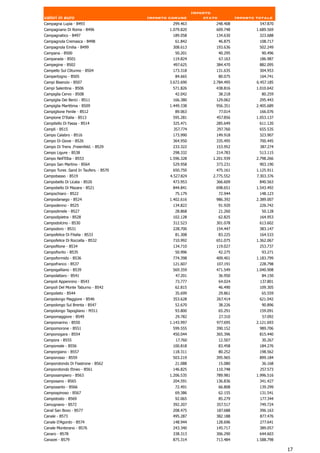 Importo
valori in euro                         Importo comune          stato            Importo totale
Campagna Lupia - B493                           299.463            248.408               547.870
Campagnano Di Roma - B496                      1.079.820           609.748              1.689.569
Campagnatico - B497                             189.058            134.630               323.688
Campagnola Cremasca - B498                       61.842                46.875            108.717
Campagnola Emilia - B499                        308.613            193.636               502.249
Campana - B500                                   50.201                40.295             90.496
Camparada - B501                                119.824                67.163            186.987
Campegine - B502                                497.625            384.470               882.095
Campello Sul Clitunno - B504                    173.318            131.635               304.953
Campertogno - B505                               84.665                80.075            164.741
Campi Bisenzio - B507                          3.672.690          2.784.495             6.457.185
Campi Salentina - B506                          571.826            438.816              1.010.642
Campiglia Cervo - B508                           42.042                38.218             80.259
Campiglia Dei Berici - B511                     166.380            129.062               295.443
Campiglia Marittima - B509                     1.449.338           956.351              2.405.689
Campiglione Fenile - B512                        89.063                77.014            166.076
Campione D'Italia - B513                        595.281            457.856              1.053.137
Campitello Di Fassa - B514                      325.471            285.649               611.120
Campli - B515                                   357.774            297.760               655.535
Campo Calabro - B516                            173.990            149.918               323.907
Campo Di Giove - B526                           364.950            335.495               700.445
Campo Di Trens .Freienfeld. - B529              233.322            153.952               387.274
Campo Ligure - B538                             298.332            214.783               513.115
Campo Nell'Elba - B553                         1.596.328          1.201.939             2.798.266
Campo San Martino - B564                        529.958            373.231               903.190
Campo Tures .Sand In Taufers. - B570            650.750            475.161              1.125.911
Campobasso - B519                              4.527.824          2.775.552             7.303.376
Campobello Di Licata - B520                     473.953            366.609               840.563
Campobello Di Mazara - B521                     844.841            698.651              1.543.492
Campochiaro - B522                               75.179                72.944            148.123
Campodarsego - B524                            1.402.616           986.392              2.389.007
Campodenno - B525                               134.822                91.920            226.742
Campodimele - B527                               28.868                21.260             50.128
Campodipietra - B528                            102.128                62.825            164.953
Campodolcino - B530                             312.523            301.078               613.602
Campodoro - B531                                228.700            154.447               383.147
Campofelice Di Fitalia - B533                    81.308             83.225                164.533
Campofelice Di Roccella - B532                  710.992            651.075              1.362.067
Campofilone - B534                              134.710            119.027               253.737
Campofiorito - B535                              50.996                42.275             93.271
Campoformido - B536                             774.398            409.401              1.183.799
Campofranco - B537                              121.607            107.191               228.798
Campogalliano - B539                            569.359            471.549              1.040.908
Campolattaro - B541                               47.201               36.950             84.150
Campoli Appennino - B543                         73.777                64.024            137.801
Campoli Del Monte Taburno - B542                 62.815                46.490            109.305
Campolieto - B544                                35.699                29.861             65.559
Campolongo Maggiore - B546                      353.628            267.414               621.042
Campolongo Sul Brenta - B547                     52.670                38.226             90.896
Campolongo Tapogliano - M311                     93.800                65.291            159.091
Campomaggiore - B549                             29.782                27.310             57.092
Campomarino - B550                             1.143.997           977.695              2.121.693
Campomorone - B551                               599.555           390.152                989.706
Camponogara - B554                              450.044            365.396               815.440
Campora - B555                                    17.760               12.507             30.267
Camporeale - B556                               100.818                83.458            184.276
Camporgiano - B557                              118.311                80.252            198.562
Camporosso - B559                               503.219            395.965               899.184
Camporotondo Di Fiastrone - B562                 21.088                15.080             36.168
Camporotondo Etneo - B561                       146.825            110.748               257.573
Camposampiero - B563                           1.206.535           789.981              1.996.516
Camposano - B565                                204.591            136.836               341.427
Camposanto - B566                                72.491                66.808            139.299
Campospinoso - B567                              69.386                62.155            131.541
Campotosto - B569                                92.065                85.279            177.344
Camugnano - B572                                392.207            357.517               749.724
Canal San Bovo - B577                           208.475            187.688               396.163
Canale - B573                                   495.287            382.188               877.476
Canale D'Agordo - B574                          148.944            128.696               277.641
Canale Monterano - B576                         243.340            145.717               389.057
Canaro - B578                                   338.313            306.290               644.603
Canazei - B579                                  875.314            713.484              1.588.798

                                                                                                    17
 