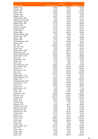 Importo
valori in euro                  Importo comune          stato            Importo totale
Caponago - B671                          459.902            383.434               843.336
Caporciano - B672                         16.784                14.170             30.954
Caposele - B674                          123.096                99.524            222.620
Capoterra - B675                        1.196.981           515.084              1.712.066
Capovalle - B676                          25.424                22.774             48.198
Cappadocia - B677                        326.673            310.519               637.193
Cappella Cantone - B679                   93.811             78.338               172.149
Cappella De' Picenardi - B680             49.958                42.469             92.426
Cappella Maggiore - B678                 342.885            187.033               529.918
Cappelle Sul Tavo - B681                 221.770            163.934               385.705
Capracotta - B682                        155.392            139.365               294.757
Capraia E Limite - B684                  550.790            322.403               873.193
Capraia Isola - B685                      93.583                81.283            174.865
Capralba - B686                          116.528                80.428            196.956
Capranica - B688                         444.144            286.395               730.540
Capranica Prenestina - B687               24.350                22.830             47.180
Caprarica Di Lecce - B690                 75.554                67.415            142.970
Caprarola - B691                         410.919            257.663               668.582
Caprauna - B692                            8.307                 8.485             16.792
Caprese Michelangelo - B693              141.145            108.307               249.452
Caprezzo - B694                           15.930                14.889             30.819
Capri - B696                            2.453.003          1.947.696             4.400.699
Capri Leone - B695                       183.695            159.422               343.117
Capriana - B697                           34.083                28.872             62.954
Capriano Del Colle - B698                329.097            266.034               595.131
Capriata D'Orba - B701                   281.567            222.153               503.720
Capriate San Gervasio - B703             560.592            438.340               998.933
Capriati A Volturno - B704               103.402                86.857            190.259
Caprie - B705                            144.853            107.356               252.208
Capriglia Irpina - B706                   93.444                61.234            154.678
Capriglio - B707                          10.528                 8.597             19.125
Caprile - B708                            16.269                13.485             29.755
Caprino Bergamasco - B710                182.828            131.972               314.800
Caprino Veronese - B709                  830.913            576.124              1.407.037
Capriolo - B711                          566.876            467.199              1.034.076
Capriva Del Friuli - B712                 93.907                43.181            137.088
Capua - B715                            1.175.202           843.894              2.019.096
Capurso - B716                          1.149.814           772.449              1.922.264
Caraffa Del Bianco - B718                 15.743                13.024             28.767
Caraffa Di Catanzaro - B717              153.096            146.467               299.563
Caraglio - B719                          597.461            481.476              1.078.938
Caramagna Piemonte - B720                287.800            256.961               544.761
Caramanico Terme - B722                  199.568            173.683               373.251
Carano - B723                            204.878            183.278               388.155
Carapelle - B724                         162.957            140.002               302.959
Carapelle Calvisio - B725                  4.674                 4.339              9.013
Carasco - B726                           443.068            414.600               857.668
Carassai - B727                           48.855                40.747             89.601
Carate Brianza - B729                   1.826.908          1.164.983             2.991.891
Carate Urio - B730                       172.646            120.950               293.596
Caravaggio - B731                       1.281.323          1.035.957             2.317.280
Caravate - B732                          264.846            228.426               493.272
Caravino - B733                           65.242             50.036               115.278
Caravonica - B734                         11.239                 9.223             20.461
Carbognano - B735                        111.995                86.377            198.372
Carbonara Al Ticino - B741                99.448                88.132            187.580
Carbonara Di Nola - B740                  99.549                72.938            172.486
Carbonara Di Po - B739                    78.352                73.016            151.368
Carbonara Scrivia - B736                 135.235            101.452               236.687
Carbonate - B742                         322.794            240.401               563.195
Carbone - B743                            19.711                16.571             36.282
Carbonera - B744                         903.609            576.313              1.479.922
Carbonia - B745                         1.371.062           757.234              2.128.296
Carcare - B748                           488.700            362.200               850.900
Carceri - B749                            94.339                65.367            159.706
Carcoforo - B752                          16.361                14.886             31.247
Cardano Al Campo - B754                 1.191.716           853.015              2.044.731
Carde' - B755                              74.113            60.727                134.840
Cardedu - M285                           110.505                84.366            194.871
Cardeto - B756                            24.368                22.435             46.803
Cardinale - B758                          70.338                53.010            123.347
Cardito - B759                           705.726            580.120              1.285.847

                                                                                             19
 