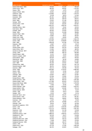 Importo
valori in euro                   Importo comune          stato            Importo totale
Casarsa Della Delizia - B940              554.625            351.004               905.629
Casarza Ligure - B939                     680.393            487.062              1.167.455
Casasco - B941                             14.745                12.975              27.720
Casasco D'Intelvi - B942                  130.591            114.329               244.920
Casatenovo - B943                        1.138.983           654.587              1.793.570
Casatisma - B945                           65.190             58.074                123.265
Casavatore - B946                         841.361            698.780              1.540.141
Casazza - B947                            362.322            296.418               658.741
Cascia - B948                             314.815            271.160               585.974
Casciago - B949                           249.755            158.824               408.579
Casciana Terme - A559                     429.362            265.045               694.407
Cascina - B950                           3.061.013          1.859.744             4.920.757
Cascinette D'Ivrea - B953                 107.352                55.462            162.814
Casei Gerola - B954                       315.415            290.250               605.665
Caselette - B955                          403.055            214.620               617.676
Casella - B956                            476.257            312.638               788.896
Caselle In Pittari - B959                  68.548                57.939            126.487
Caselle Landi - B961                      118.807                90.501            209.307
Caselle Lurani - B958                     117.017                82.003            199.021
Caselle Torinese - B960                  1.547.856          1.014.322             2.562.178
Caserta - B963                           7.217.441          4.340.804            11.558.244
Casier - B965                            1.098.438           672.760              1.771.198
Casignana - B966                           24.607                14.572             39.179
Casina - B967                             423.935            323.633               747.568
Casirate D'Adda - B971                    274.804            203.334               478.138
Caslino D'Erba - B974                     173.003            116.553               289.556
Casnate Con Bernate - B977                723.508            488.438              1.211.946
Casnigo - B978                            434.882            368.118               803.000
Casola Di Napoli - B980                    91.512                74.129            165.640
Casola In Lunigiana - B979                108.438                87.622            196.059
Casola Valsenio - B982                    264.544            185.011               449.556
Casole Bruzio - B983                       83.753                66.104            149.856
Casole D'Elsa - B984                      381.880            290.024               671.904
Casoli - B985                             441.420            337.561               778.981
Casorate Primo - B988                     497.874            343.243               841.118
Casorate Sempione - B987                  386.703            254.815               641.518
Casorezzo - B989                           453.172            339.548               792.720
Casoria - B990                           3.845.864          3.134.635             6.980.499
Casorzo - B991                             50.744                43.446             94.190
Casperia - A472                            69.674                54.293            123.967
Caspoggio - B993                          218.697            208.311               427.007
Cassacco - B994                           222.500            147.836               370.336
Cassago Brianza - B996                    376.441            259.204               635.645
Cassano Allo Ionio - C002                 986.250            905.418              1.891.668
Cassano D'Adda - C003                    1.271.096           943.624              2.214.720
Cassano Delle Murge - B998               1.014.974           734.774              1.749.748
Cassano Irpino - B997                       37.060               29.596             66.656
Cassano Magnago - C004                   1.642.667          1.182.865             2.825.532
Cassano Spinola - C005                    207.634            162.485               370.119
Cassano Valcuvia - B999                    43.896                32.258             76.154
Cassaro - C006                             32.420                24.613              57.034
Cassiglio - C007                            10.103             9.616                 19.718
Cassina De' Pecchi - C014                1.207.540           745.575              1.953.115
Cassina Rizzardi - C020                   473.767            327.734               801.501
Cassina Valsassina - C024                 196.011            168.892               364.903
Cassinasco - C022                          25.297                22.232              47.529
Cassine - C027                            267.374            207.800               475.174
Cassinelle - C030                          89.019                76.439            165.458
Cassinetta Di Lugagnano - C033            172.181            114.063               286.244
Cassino - C034                           2.184.557          1.639.540             3.824.098
Cassola - C037                           1.372.173          1.029.592             2.401.765
Cassolnovo - C038                         388.300            321.738               710.038
Castagnaro - C041                         320.710            273.707               594.417
Castagneto Carducci - C044               1.888.726          1.485.553             3.374.279
Castagneto Po - C045                      182.530                95.677            278.208
Castagnito - C046                         170.926            142.932               313.858
Castagnole Delle Lanze - C049             243.502            220.116               463.618
Castagnole Monferrato - C047               73.648             65.622               139.269
Castagnole Piemonte - C048                125.366            106.137               231.502
Castana - C050                             68.898                56.142            125.040
Castano Primo - C052                      971.724            711.505              1.683.228
Casteggio - C053                          581.973            523.857              1.105.831

                                                                                              22
 