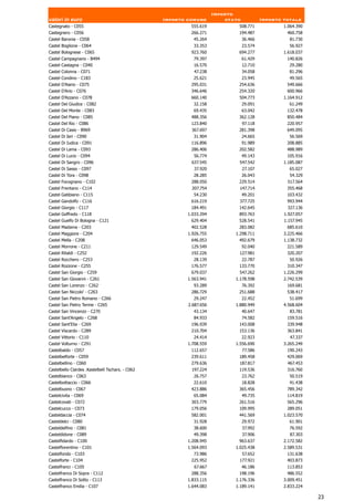 Importo
valori in euro                                    Importo comune          stato            Importo totale
Castegnato - C055                                          555.619            508.771              1.064.390
Castegnero - C056                                          266.271            194.487               460.758
Castel Baronia - C058                                       45.264                36.466             81.730
Castel Boglione - C064                                      33.353                23.574             56.927
Castel Bolognese - C065                                    923.760            694.277              1.618.037
Castel Campagnano - B494                                    79.397                61.429            140.826
Castel Castagna - C040                                      16.570                12.710             29.280
Castel Colonna - C071                                        47.238               34.058             81.296
Castel Condino - C183                                       25.621                23.945             49.565
Castel D'Aiano - C075                                      295.031            254.636               549.666
Castel D'Ario - C076                                       346.646            254.320               600.966
Castel D'Azzano - C078                                     660.140            504.773              1.164.912
Castel Del Giudice - C082                                   32.158                29.091             61.249
Castel Del Monte - C083                                     69.435                63.042            132.478
Castel Del Piano - C085                                    488.356            362.128               850.484
Castel Del Rio - C086                                      123.840                97.118            220.957
Castel Di Casio - B969                                     367.697            281.398               649.095
Castel Di Ieri - C090                                       31.904                24.665             56.569
Castel Di Iudica - C091                                    116.896                91.989            208.885
Castel Di Lama - C093                                      286.406            202.582               488.989
Castel Di Lucio - C094                                      56.774                49.143            105.916
Castel Di Sangro - C096                                    637.545            547.542              1.185.087
Castel Di Sasso - C097                                       37.920               27.107             65.027
Castel Di Tora - C098                                       28.285                26.043             54.329
Castel Focognano - C102                                    288.050            229.514               517.564
Castel Frentano - C114                                     207.754            147.714               355.468
Castel Gabbiano - C115                                      54.230                49.201            103.432
Castel Gandolfo - C116                                     616.219            377.725               993.944
Castel Giorgio - C117                                      184.491            142.645               327.136
Castel Goffredo - C118                                    1.033.294           893.763              1.927.057
Castel Guelfo Di Bologna - C121                            629.404            528.541              1.157.945
Castel Madama - C203                                       402.528            283.082               685.610
Castel Maggiore - C204                                    1.926.755          1.298.711             3.225.466
Castel Mella - C208                                        646.053            492.679              1.138.732
Castel Morrone - C211                                      129.549                92.040            221.589
Castel Ritaldi - C252                                      192.226            127.981               320.207
Castel Rocchero - C253                                      28.139             22.787                50.926
Castel Rozzone - C255                                      176.577            133.770               310.347
Castel San Giorgio - C259                                  679.037            547.262              1.226.299
Castel San Giovanni - C261                                1.563.941          1.178.598             2.742.539
Castel San Lorenzo - C262                                   93.289                76.392            169.681
Castel San Niccolo' - C263                                 286.729            251.688               538.417
Castel San Pietro Romano - C266                             29.247                22.452             51.699
Castel San Pietro Terme - C265                            2.687.656          1.880.949             4.568.604
Castel San Vincenzo - C270                                  43.134                40.647             83.781
Castel Sant'Angelo - C268                                   84.933                74.582            159.516
Castel Sant'Elia - C269                                    196.939            143.008               339.948
Castel Viscardo - C289                                     210.704            153.136               363.841
Castel Vittorio - C110                                      24.414                22.923             47.337
Castel Volturno - C291                                    1.708.559          1.556.690             3.265.249
Castelbaldo - C057                                         112.657                77.586            190.243
Castelbelforte - C059                                      239.611            189.458               429.069
Castelbellino - C060                                       279.636            187.817               467.453
Castelbello Ciardes .Kastelbell Tschars. - C062            197.224            119.536               316.760
Castelbianco - C063                                         26.757                23.762             50.519
Castelbottaccio - C066                                      22.610                18.828             41.438
Castelbuono - C067                                         423.886            365.456               789.342
Castelcivita - C069                                         65.084                49.735            114.819
Castelcovati - C072                                        303.779            261.516               565.296
Castelcucco - C073                                         179.056            109.995               289.051
Casteldaccia - C074                                        582.001            441.569              1.023.570
Casteldelci - C080                                          31.928                29.972             61.901
Casteldelfino - C081                                        38.600                37.992             76.592
Casteldidone - C089                                         49.398                37.906             87.303
Castelfidardo - C100                                      1.208.945           963.637              2.172.582
Castelfiorentino - C101                                   1.564.093          1.025.438             2.589.531
Castelfondo - C103                                          73.986             57.652               131.638
Castelforte - C104                                         225.952            177.921               403.873
Castelfranci - C105                                          67.667               46.186            113.853
Castelfranco Di Sopra - C112                               288.356            198.196               486.552
Castelfranco Di Sotto - C113                              1.833.115          1.176.336             3.009.451
Castelfranco Emilia - C107                                1.644.083          1.189.141             2.833.224

                                                                                                               23
 