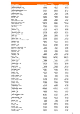 Importo
valori in euro                             Importo comune          stato            Importo totale
Castiglione Falletto - C314                          80.444                62.642            143.086
Castiglione In Teverina - C315                      176.699            129.771               306.470
Castiglione Messer Marino - C298                    106.138                89.709            195.847
Castiglione Messer Raimondo - C316                  152.297            108.835               261.132
Castiglione Olona - C300                            434.021            347.929               781.951
Castiglione Tinella - C317                           28.296             24.765                53.061
Castiglione Torinese - C307                         647.835            331.885               979.719
Castignano - C321                                   145.811            116.924               262.734
Castilenti - C322                                   109.777                77.559            187.336
Castino - C323                                       23.010                19.132             42.142
Castione Andevenno - C325                           184.018            159.983               344.001
Castione Della Presolana - C324                    1.000.538           928.908              1.929.446
Castions Di Strada - C327                           294.173            184.767               478.940
Castiraga Vidardo - C329                            152.953            112.206               265.159
Casto - C330                                        127.953            123.817               251.770
Castorano - C331                                     72.755                57.895            130.650
Castrezzato - C332                                  381.276            288.170               669.445
Castri Di Lecce - C334                              100.028                85.689            185.717
Castrignano De' Greci - C335                        133.118            109.638               242.756
Castrignano Del Capo - C336                         511.129            432.286               943.416
Castro - C337                                        68.044                64.006            132.050
Castro - M261                                       248.452            198.419               446.871
Castro Dei Volsci - C338                            193.418            123.100               316.518
Castrocaro Terme E Terra Del Sole - C339            856.149            559.560              1.415.708
Castrocielo - C340                                  238.981            187.131               426.112
Castrofilippo - C341                                 78.104                72.308            150.412
Castrolibero - C108                                 614.771            334.588               949.359
Castronno - C343                                    344.353            251.392               595.745
Castronuovo Di Sant'Andrea - C345                    11.509                12.152             23.661
Castronuovo Di Sicilia - C344                       100.660                92.086            192.746
Castropignano - C346                                 76.146                63.284            139.430
Castroreale - C347                                   60.673                56.749            117.422
Castroregio - C348                                     6.516                6.083             12.599
Castrovillari - C349                                798.986            702.662              1.501.647
Catania - C351                                    26.236.806         17.422.533            43.659.339
Catanzaro - C352                                   3.490.685          2.967.041             6.457.726
Catenanuova - C353                                  135.559            104.997               240.555
Catignano - C354                                     69.494             55.161               124.654
Cattolica - C357                                   2.276.060          1.849.559             4.125.619
Cattolica Eraclea - C356                            150.716            136.033               286.749
Caulonia - C285                                     184.976            166.172               351.148
Cautano - C359                                       94.438                66.896            161.334
Cava De' Tirreni - C361                            2.768.197          1.864.707             4.632.904
Cava Manara - C360                                  265.687            223.466               489.154
Cavacurta - C362                                     49.951                36.597             86.548
Cavaglia' - C363                                    354.705            279.670               634.375
Cavaglietto - C364                                   36.451                27.186             63.638
Cavaglio D'Agogna - C365                             82.514                56.988            139.502
Cavaglio-Spoccia - C367                              22.044                23.810             45.854
Cavagnolo - C369                                    177.676            101.782               279.458
Cavaion Veronese - C370                             723.228            541.816              1.265.044
Cavalese - C372                                     851.585            675.294              1.526.880
Cavallasca - C374                                   213.848            123.994                337.843
Cavallerleone - C375                                 76.715                64.803            141.518
Cavallermaggiore - C376                             532.256            419.088               951.344
Cavallino - C377                                    515.441            425.241               940.682
Cavallino-Treporti - M308                          1.489.456          1.190.321             2.679.777
Cavallirio - C378                                   139.016            104.387               243.403
Cavareno - C380                                     184.360            149.677               334.037
Cavargna - C381                                       17.382               14.620             32.001
Cavaria Con Premezzo - C382                         412.691            291.311               704.001
Cavarzere - C383                                    756.740            638.201              1.394.942
Cavaso Del Tomba - C384                             265.720            191.730               457.450
Cavasso Nuovo - C385                                106.003                60.333            166.335
Cavatore - C387                                      24.182                17.904             42.086
Cavazzo Carnico - C389                               95.399                81.347            176.746
Cave - C390                                         517.188            338.574               855.762
Cavedago - C392                                     131.361            101.678               233.039
Cavedine - C393                                     297.945            188.369               486.314
Cavenago D'Adda - C394                              167.825            132.657               300.482
Cavenago Di Brianza - C395                          556.840            434.547               991.386
Cavernago - C396                                    195.571            140.610               336.181

                                                                                                        26
 