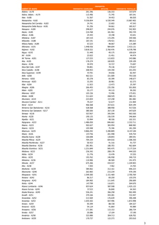 Importo
valori in euro                    Importo comune          stato            Importo totale
Aldeno - A178                              201.346            136.333               337.679
Aldino .Aldein. - A179                     115.496                71.745            187.241
Ales - A180                                 51.567                34.453             86.020
Alessandria - A182                        9.336.854          6.530.549            15.867.402
Alessandria Del Carretto - A183             24.741                22.602             47.343
Alessandria Della Rocca - A181              91.256             94.661               185.917
Alessano - A184                            298.827            244.076               542.903
Alezio - A185                              210.768            181.961               392.729
Alfano - A186                               24.443                19.198             43.641
Alfedena - A187                            187.210            172.295               359.506
Alfianello - A188                          207.191            178.421               385.612
Alfiano Natta - A189                         67.223               48.067            115.289
Alfonsine - A191                          1.448.436           984.694              2.433.131
Alghero - A192                            3.818.322          2.760.476             6.578.798
Algua - A193                                51.449                49.175            100.624
Ali' - A194                                 23.022                21.451             44.474
Ali' Terme - A201                          127.253            115.833               243.086
Alia - A195                                178.274            160.835               339.109
Aliano - A196                               39.970                33.727             73.697
Alice Bel Colle - A197                      99.891                79.136            179.027
Alice Castello - A198                      208.953            144.340               353.293
Alice Superiore - A199                       47.791               34.656             82.447
Alife - A200                               462.521            331.009               793.530
Alimena - A202                              83.278                65.399            148.677
Aliminusa - A203                            33.293                28.981             62.273
Allai - A204                                11.923                13.473             25.397
Alleghe - A206                             266.493            235.356               501.850
Allein - A205                               55.177                44.115             99.292
Allerona - A207                            103.156                72.496            175.651
Alliste - A208                             311.622            268.529               580.151
Allumiere - A210                           223.834            157.248               381.082
Alluvioni Cambio' - A211                    79.227                52.677            131.904
Alme' - A214                               466.568            357.631               824.199
Almenno San Bartolomeo - A216              528.568            388.958               917.526
Almenno San Salvatore - A217               380.500            267.130               647.629
Almese - A218                              557.957            345.594               903.550
Alonte - A220                              190.125            156.539               346.664
Alpette - A221                              53.994             48.326               102.321
Alpignano - A222                          1.486.050           846.662              2.332.711
Alseno - A223                              502.627            365.954               868.582
Alserio - A224                             105.948                75.346            181.294
Altamura - A225                           4.866.292          3.280.809             8.147.100
Altare - A226                              237.756            201.998               439.754
Altavilla Irpina - A228                    160.698            128.843               289.541
Altavilla Milicia - A229                   704.334            604.016              1.308.350
Altavilla Monferrato - A227                 50.422                41.316             91.737
Altavilla Silentina - A230                 281.901            180.703               462.604
Altavilla Vicentina - A231                1.231.849           945.475              2.177.324
Altidona - A233                            236.342            208.178               444.520
Altilia - A234                              21.776                15.478             37.255
Altino - A235                              193.762            146.958               340.719
Altissimo - A236                           110.906             80.569                191.475
Altivole - A237                            675.366            434.537              1.109.903
Alto - A238                                   7.303                7.462             14.765
Altofonte - A239                           384.062            312.161               696.223
Altomonte - A240                           263.965            215.234               479.199
Altopascio - A241                         1.549.300          1.151.469             2.700.769
Alviano - A242                              86.317                69.259            155.576
Alvignano - A243                           184.965            111.645               296.609
Alvito - A244                              147.799            116.871               264.670
Alzano Lombardo - A246                     837.624            587.508              1.425.132
Alzano Scrivia - A245                        37.523               26.840             64.363
Alzate Brianza - A249                      536.241            366.258               902.499
Amalfi - A251                              379.166            343.281               722.447
Amandola - A252                            213.569            176.639               390.208
Amantea - A253                            1.035.502           837.496              1.872.998
Amaro - A254                                95.599                88.728            184.327
Amaroni - A255                              54.124                41.864             95.989
Amaseno - A256                             171.581            115.153               286.734
Amato - A257                                20.086                17.104             37.190
Amatrice - A258                            323.989            304.713               628.702
Ambivere - A259                            170.737            122.273               293.010

                                                                                               3
 