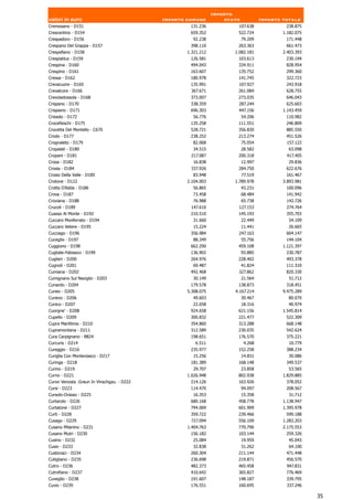 Importo
valori in euro                              Importo comune          stato            Importo totale
Cremosano - D151                                     131.236            107.638               238.875
Crescentino - D154                                   659.352            522.724              1.182.075
Crespadoro - D156                                     92.238                79.209            171.448
Crespano Del Grappa - D157                           398.110            263.363               661.473
Crespellano - D158                                  1.321.212          1.082.181             2.403.393
Crespiatica - D159                                   126.581            103.613               230.194
Crespina - D160                                      494.043            334.911               828.954
Crespino - D161                                      163.607            135.752               299.360
Cressa - D162                                        180.978            141.745               322.723
Crevacuore - D165                                    135.991            107.927               243.918
Crevalcore - D166                                    367.671            261.084               628.755
Crevoladossola - D168                                373.007            273.035               646.043
Crispano - D170                                      338.359            287.244               625.603
Crispiano - D171                                     696.303            447.156              1.143.459
Crissolo - D172                                       56.776                54.206            110.982
Crocefieschi - D175                                  135.258            111.551               246.809
Crocetta Del Montello - C670                         528.721            356.830               885.550
Crodo - D177                                         238.252            213.274               451.526
Crognaleto - D179                                     82.068                75.054            157.122
Cropalati - D180                                      34.515                28.582             63.098
Cropani - D181                                       217.087            200.318               417.405
Crosa - D182                                          16.838                12.997             29.836
Crosia - D184                                        337.926            284.750               622.676
Crosio Della Valle - D185                             83.948                77.519            161.467
Crotone - D122                                      2.104.003          1.789.978             3.893.981
Crotta D'Adda - D186                                  56.865                43.231            100.096
Crova - D187                                          73.458                68.484            141.942
Croviana - D188                                       76.988                65.738            142.726
Crucoli - D189                                       147.610            127.153               274.764
Cuasso Al Monte - D192                               210.510            145.193               355.703
Cuccaro Monferrato - D194                             31.660                22.449             54.109
Cuccaro Vetere - D195                                 15.224                11.441             26.665
Cucciago - D196                                      356.984            247.163               604.147
Cuceglio - D197                                       88.349                55.756            144.104
Cuggiono - D198                                      662.290            459.108              1.121.397
Cugliate-Fabiasco - D199                             136.902                93.885            230.787
Cuglieri - D200                                      264.976            228.402               493.378
Cugnoli - D201                                        69.487             41.824               111.310
Cumiana - D202                                       492.468            327.862               820.330
Cumignano Sul Naviglio - D203                         30.149                21.564             51.712
Cunardo - D204                                       179.578            138.873               318.451
Cuneo - D205                                        5.308.075          4.167.214             9.475.289
Cunevo - D206                                         49.603                30.467             80.070
Cunico - D207                                         22.658                18.316             40.974
Cuorgne' - D208                                      924.658            621.156              1.545.814
Cupello - D209                                       300.832            221.477               522.309
Cupra Marittima - D210                               354.860            313.288               668.148
Cupramontana - D211                                  312.589            230.035               542.624
Cura Carpignano - B824                               198.651            176.570               375.221
Curcuris - D214                                        6.511                 4.268             10.779
Cureggio - D216                                      235.977            152.258               388.234
Curiglia Con Monteviasco - D217                       15.256             14.831                30.086
Curinga - D218                                       181.389            168.148               349.537
Curino - D219                                         29.707                23.858             53.565
Curno - D221                                        1.026.948           802.938              1.829.885
Curon Venosta .Graun In Vinschgau. - D222            214.126            163.926               378.052
Cursi - D223                                         114.470                94.097            208.567
Cursolo-Orasso - D225                                 16.353                15.358             31.712
Curtarolo - D226                                     680.168            458.778              1.138.947
Curtatone - D227                                     794.069            601.909              1.395.978
Curti - D228                                         359.722            239.466               599.188
Cusago - D229                                        727.094            556.109              1.283.203
Cusano Milanino - D231                              1.404.763           770.790              2.175.553
Cusano Mutri - D230                                  156.182            103.144               259.326
Cusino - D232                                         25.084                19.959             45.043
Cusio - D233                                          32.838                31.262             64.100
Custonaci - D234                                     260.304            211.144               471.448
Cutigliano - D235                                    236.698            219.871               456.570
Cutro - D236                                         482.373            465.458               947.831
Cutrofiano - D237                                    410.642            365.827               776.469
Cuveglio - D238                                      191.607            148.187               339.795
Cuvio - D239                                         176.551            160.695               337.246

                                                                                                         35
 