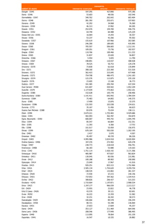 Importo
valori in euro              Importo comune          stato            Importo totale
Dorgali - D345                       547.295            427.890               975.186
Dorio - D346                          53.603                48.936            102.540
Dormelletto - D347                   340.762            262.642               603.404
Dorno - D348                         281.392            255.671               537.063
Dorsino - D349                        42.292                34.068             76.360
Dorzano - D350                        46.313             37.992                84.305
Dosolo - D351                        252.076            194.700               446.776
Dossena - D352                        64.740                60.488            125.229
Dosso Del Liro - D355                 16.064                14.293             30.357
Doues - D356                          53.237                42.266             95.502
Dovadola - D357                      155.619            107.966               263.585
Dovera - D358                        246.300            189.695               435.995
Dozza - D360                         705.507            506.683              1.212.191
Dragoni - D361                       109.201                73.736            182.937
Drapia - D364                        110.766            100.466               211.232
Drena - D365                          31.837                25.020             56.857
Drenchia - D366                        5.954                 5.835             11.790
Dresano - D367                       198.891            110.037               308.928
Drezzo - D369                         78.525                50.753            129.278
Drizzona - D370                       73.830                62.018            135.849
Dro - D371                           308.160            223.360               531.520
Dronero - D372                       362.423            315.045               677.468
Druento - D373                       754.708            486.475              1.241.183
Druogno - D374                       122.276            112.875               235.150
Dualchi - D376                        23.605                13.168             36.773
Dubino - D377                        341.585            295.769               637.354
Due Carrare - M300                   631.607            420.502              1.052.109
Dueville - D379                     1.177.039           775.063              1.952.101
Dugenta - D380                       152.628            105.778               258.406
Duino-Aurisina - D383               1.141.411           642.942              1.784.354
Dumenza - D384                        75.483                64.892            140.375
Duno - D385                            17.499               15.876             33.375
Durazzano - D386                     132.593            102.038               234.631
Duronia - C772                        35.167                31.456             66.623
Dusino San Michele - D388             83.076                75.034            158.111
Eboli - D390                        2.674.221          1.755.465             4.429.686
Edolo - D391                         402.093            362.787                764.879
Egna .Neumarkt. - D392               600.007            445.742              1.045.749
Elice - D394                          85.547                66.804            152.351
Elini - D395                          11.393                 6.360              17.753
Ello - D398                          101.017                55.959            156.975
Elmas - D399                         670.164            592.030              1.262.195
Elva - D401                            2.437                 2.070              4.507
Emarese - D402                        45.497                40.729             86.226
Empoli - D403                       4.995.986          3.024.918             8.020.904
Endine Gaiano - D406                 347.376            272.902               620.278
Enego - D407                         238.773            218.018               456.791
Enemonzo - D408                       66.183                53.080            119.263
Enna - C342                         1.751.114          1.420.192             3.171.306
Entracque - D410                     485.987            477.837               963.824
Entratico - D411                     130.045                85.936            215.981
Envie - D412                         100.188                89.902            190.090
Episcopia - D414                      23.049                17.967             41.016
Eraclea - D415                       920.251            832.215              1.752.466
Erba - D416                         2.505.134          1.754.620             4.259.754
Erbe' - D419                         148.535            132.802               281.337
Erbezzo - D420                        72.930                67.215            140.146
Erbusco - D421                       737.053            597.362              1.334.415
Erchie - D422                        308.826            206.427               515.253
Ercolano - H243                     1.710.664          1.197.871             2.908.534
Erice - D423                        1.247.177           966.039              2.213.217
Erli - D424                           23.955                22.822             46.778
Erto E Casso - D426                   43.570                39.121             82.691
Erula - M292                          16.222                15.359             31.582
Erve - D428                           32.231                26.342             58.573
Esanatoglia - D429                   106.666                89.578            196.244
Escalaplano - D430                    80.721                55.348            136.069
Escolca - D431                        27.653                17.604             45.257
Esine - D434                         353.127            311.469               664.596
Esino Lario - D436                   208.546            177.949               386.495
Esperia - D440                       113.095                78.064            191.159
Esporlatu - D441                      16.547                10.335             26.882

                                                                                         37
 