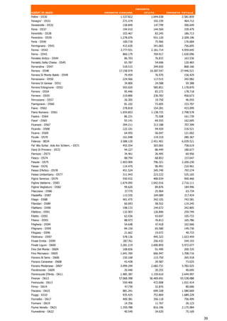 Importo
valori in euro                               Importo comune          stato            Importo totale
Feltre - D530                                        1.537.822          1.044.038             2.581.859
Fenegro' - D531                                       272.374            192.339               464.712
Fenestrelle - D532                                    158.849             147.799              306.649
Fenis - D537                                          194.910            144.569               339.479
Ferentillo - D538                                     103.467                83.245            186.713
Ferentino - D539                                     1.278.076           931.120              2.209.196
Ferla - D540                                           100.718            75.966                176.684
Fermignano - D541                                     415.630            341.065               756.695
Fermo - D542                                         2.777.931          2.181.714             4.959.645
Ferno - D543                                          860.179            769.917              1.630.096
Feroleto Antico - D544                                 86.703                76.833            163.536
Feroleto Della Chiesa - D545                           65.787                54.696            120.483
Ferrandina - D547                                     518.515            349.650               868.166
Ferrara - D548                                      17.158.974         10.287.547            27.446.521
Ferrara Di Monte Baldo - D549                          79.459                76.970            156.429
Ferrazzano - D550                                     224.566            117.515               342.082
Ferrera Di Varese - D551                               34.800                24.588             59.388
Ferrera Erbognone - D552                              593.020            585.851              1.178.870
Ferrere - D554                                         95.446                83.272            178.718
Ferriere - D555                                       219.890            236.783               456.673
Ferruzzano - D557                                      26.305                19.750             46.055
Fiamignano - D560                                      81.102                72.605            153.707
Fiano - D562                                          278.818            154.281               433.099
Fiano Romano - D561                                  1.659.853          1.138.725             2.798.578
Fiastra - D564                                         86.231                75.508            161.739
Fiave' - D565                                          93.141                69.555            162.695
Ficarazzi - D567                                      394.211            313.188               707.399
Ficarolo - D568                                       122.101                94.420            216.521
Ficarra - D569                                         64.955                56.047            121.002
Ficulle - D570                                        161.048            119.319               280.367
Fidenza - B034                                       3.588.120          2.451.401             6.039.521
Fie' Allo Sciliar .Vols Am Schlern. - D571            455.554            303.065               758.619
Fiera Di Primiero - D572                               94.227                86.449            180.677
Fierozzo - D573                                        34.461                26.495             60.956
Fiesco - D574                                          88.794                68.853            157.647
Fiesole - D575                                       1.403.909           796.321              2.200.230
Fiesse - D576                                         114.470             96.491               210.961
Fiesso D'Artico - D578                                451.524            345.749               797.274
Fiesso Umbertiano - D577                              311.943            223.222               535.165
Figino Serenza - D579                                 550.432            400.034               950.466
Figline Valdarno - D583                              1.674.095          1.042.016             2.716.111
Figline Vegliaturo - D582                              99.620                84.876            184.496
Filacciano - D586                                       37.770               25.964             63.734
Filadelfia - D587                                     113.335            104.089               217.424
Filago - D588                                         401.475            342.105               743.581
Filandari - D589                                       60.693                58.552            119.245
Filattiera - D590                                     198.133            144.672               342.805
Filettino - D591                                      132.903            126.846               259.749
Filetto - D592                                         62.036                43.697            105.733
Filiano - D593                                         88.973                76.813            165.786
Filighera - D594                                       54.648                47.418            102.066
Filignano - D595                                       84.150                65.580            149.730
Filogaso - D596                                        21.662                19.072             40.733
Filottrano - D597                                     578.136            445.323              1.023.459
Finale Emilia - D599                                  287.761            256.432               544.193
Finale Ligure - D600                                 3.281.219          2.690.859             5.972.077
Fino Del Monte - D604                                 108.836                91.499            200.335
Fino Mornasco - D605                                 1.041.769           666.947              1.708.716
Fiorano Al Serio - D606                               150.168            115.750               265.918
Fiorano Canavese - D608                                43.438                29.587             73.025
Fiorano Modenese - D607                              3.099.294          2.682.731             5.782.025
Fiordimonte - D609                                     20.440                20.255             40.695
Fiorenzuola D'Arda - D611                            1.485.387          1.159.610             2.644.997
Firenze - D612                                      57.068.398         36.469.691            93.538.088
Firenzuola - D613                                     559.406            472.008              1.031.414
Firmo - D614                                            47.730               32.876             80.606
Fisciano - D615                                       881.341            699.328              1.580.669
Fiuggi - A310                                         935.425            753.804              1.689.229
Fiumalbo - D617                                       400.381            356.118               756.499
Fiumara - D619                                         14.356                11.767             26.123
Fiume Veneto - D621                                  1.359.788           816.196              2.175.984
Fiumedinisi - D622                                     40.549                34.620             75.169

                                                                                                          39
 