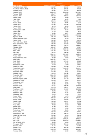 Importo
valori in euro                  Importo comune          stato            Importo totale
Fiumefreddo Bruzio - D624                217.257            201.724               418.981
Fiumefreddo Di Sicilia - D623            431.167            346.106               777.273
Fiumicello - D627                        287.442            193.126               480.568
Fiumicino - M297                       10.689.830          8.026.044            18.715.874
Fiuminata - D628                         122.247                98.625            220.872
Fivizzano - D629                         626.823            470.610              1.097.433
Flaibano - D630                           91.063             60.698                151.761
Flavon - D631                             44.603                32.435              77.037
Flero - D634                             696.946            587.706              1.284.653
Floresta - D635                            37.725               35.041             72.766
Floridia - D636                          733.545            567.545              1.301.090
Florinas - D637                           84.534                60.920            145.454
Flumeri - D638                           260.641            220.476               481.117
Fluminimaggiore - D639                   111.402                84.727            196.129
Flussio - D640                            22.208                15.893             38.101
Fobello - D641                            55.985                50.677            106.662
Foggia - D643                          13.207.470          8.099.783            21.307.252
Foglianise - D644                        142.129            100.367               242.496
Fogliano Redipuglia - D645               176.680                87.120            263.801
Foglizzo - D646                          162.289            114.045               276.334
Foiano Della Chiana - D649               903.554            638.455              1.542.010
Foiano Di Val Fortore - D650             138.548            122.400               260.949
Folgaria - D651                          884.660            784.218              1.668.877
Folignano - D652                         264.457            209.218               473.675
Foligno - D653                          4.465.409          3.103.424             7.568.833
Follina - D654                           318.202            215.367               533.569
Follo - D655                             387.952            296.180               684.131
Follonica - D656                        3.252.477          2.375.835             5.628.312
Fombio - D660                            186.800            153.624               340.424
Fondachelli-Fantina - D661                35.847                31.869              67.716
Fondi - D662                            2.606.991          1.973.712             4.580.702
Fondo - D663                             210.173            177.455               387.628
Fonni - D665                             135.923                80.438            216.361
Fontainemore - D666                       61.608                52.960            114.567
Fontana Liri - D667                      183.083            143.940               327.023
Fontanafredda - D670                    1.459.874          1.007.499             2.467.373
Fontanarosa - D671                       140.435                99.736            240.170
Fontanelice - D668                       111.899                81.065            192.964
Fontanella - D672                        308.678            245.744               554.422
Fontanellato - D673                     1.011.473           781.667              1.793.140
Fontanelle - D674                        390.532            279.026               669.557
Fontaneto D'Agogna - D675                285.889            222.232               508.121
Fontanetto Po - D676                     105.898                95.673            201.571
Fontanigorda - D677                       92.537                85.612            178.149
Fontanile - D678                          38.056                33.307             71.364
Fontaniva - D679                         767.431            508.147              1.275.578
Fonte - D680                             570.934            360.977               931.910
Fonte Nuova - M309                      1.699.809           954.050              2.653.858
Fontecchio - D681                         20.875                18.111             38.986
Fontechiari - D682                        59.667                41.735            101.401
Fontegreca - D683                         25.630                19.594             45.225
Fonteno - D684                            65.126             54.173                119.298
Fontevivo - D685                         989.033            834.781              1.823.813
Fonzaso - D686                           205.907            164.836               370.743
Foppolo - D688                           162.624            158.921               321.546
Forano - D689                            112.598                90.604            203.202
Force - D691                               47.839               41.259             89.098
Forchia - D693                            64.246                47.037            111.283
Forcola - D694                            55.512                51.509            107.020
Fordongianus - D695                       49.885                37.606              87.491
Forenza - D696                           143.838            115.974               259.813
Foresto Sparso - D697                    215.942            146.267               362.209
Forgaria Nel Friuli - D700               101.885                84.905            186.790
Forino - D701                            181.194            143.942               325.135
Forio - D702                            1.934.918          1.471.346             3.406.264
Forli' - D704                          13.057.843          9.020.978            22.078.821
Forli' Del Sannio - D703                   56.864            44.869                101.733
Forlimpopoli - D705                     1.182.724           812.414              1.995.138
Formazza - D706                           66.226                61.592            127.819
Formello - D707                         1.731.542           835.399              2.566.941
Formia - D708                           3.637.416          2.547.203             6.184.619
Formicola - D709                          68.915                46.143            115.058

                                                                                             40
 