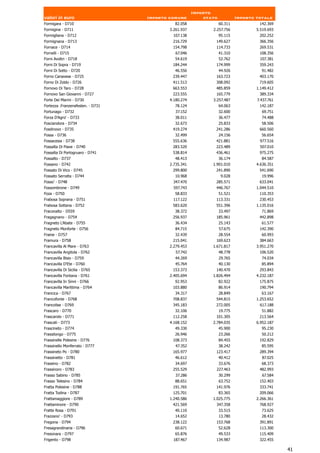 Importo
valori in euro                     Importo comune          stato            Importo totale
Formigara - D710                             82.058                60.311            142.369
Formigine - D711                           3.261.937          2.257.756             5.519.693
Formigliana - D712                          107.138                95.115            202.252
Formignana - D713                           216.729            149.627               366.356
Fornace - D714                              154.798            114.733               269.531
Fornelli - D715                              67.046                41.310            108.356
Forni Avoltri - D718                         54.619                52.762            107.381
Forni Di Sopra - D719                       184.244            174.999               359.243
Forni Di Sotto - D720                        46.556                44.926             91.482
Forno Canavese - D725                       239.447            163.723               403.170
Forno Di Zoldo - D726                       411.513            308.092               719.605
Fornovo Di Taro - D728                      663.553            485.859              1.149.412
Fornovo San Giovanni - D727                 223.555            165.779               389.334
Forte Dei Marmi - D730                     4.180.274          3.257.487             7.437.761
Fortezza .Franzensfesten. - D731             78.124                64.063            142.187
Fortunago - D732                              37.152               32.600             69.751
Forza D'Agro' - D733                         38.011                36.477             74.488
Fosciandora - D734                           32.673                25.833             58.506
Fosdinovo - D735                            419.274            241.286               660.560
Fossa - D736                                 32.499                24.156             56.654
Fossacesia - D738                           555.636            421.881               977.516
Fossalta Di Piave - D740                    283.520            223.489               507.010
Fossalta Di Portogruaro - D741              538.814            436.461               975.275
Fossalto - D737                              48.413                36.174             84.587
Fossano - D742                             2.735.341          1.901.010             4.636.351
Fossato Di Vico - D745                      299.800            241.890               541.690
Fossato Serralta - D744                      10.968                 9.028             19.996
Fosso' - D748                               347.470            285.571               633.041
Fossombrone - D749                          597.743            446.767              1.044.510
Foza - D750                                  58.833                51.521            110.353
Frabosa Soprana - D751                      117.122            113.331               230.453
Frabosa Sottana - D752                      583.620            551.396              1.135.016
Fraconalto - D559                            38.372                33.497             71.869
Fragagnano - D754                           256.937            185.961               442.898
Fragneto L'Abate - D755                      36.434                25.143             61.577
Fragneto Monforte - D756                     84.715                57.675            142.390
Fraine - D757                                32.439             28.554                60.993
Framura - D758                              215.041            169.623               384.663
Francavilla Al Mare - D763                 2.279.453          1.671.817             3.951.270
Francavilla Angitola - D762                   57.742               48.778            106.520
Francavilla Bisio - D759                     44.269                29.765             74.034
Francavilla D'Ete - D760                     45.764                40.130             85.894
Francavilla Di Sicilia - D765               153.373            140.470               293.843
Francavilla Fontana - D761                 2.405.694          1.826.494             4.232.187
Francavilla In Sinni - D766                  92.953                82.922            175.875
Francavilla Marittima - D764                103.880                86.914            190.794
Francica - D767                              34.317                28.849             63.167
Francofonte - D768                          708.837            544.815              1.253.652
Francolise - D769                           345.183            272.005               617.188
Frascaro - D770                              32.106                19.775             51.882
Frascarolo - D771                           112.258            101.305               213.564
Frascati - D773                            4.168.152          2.784.035             6.952.187
Frascineto - D774                             49.330             45.900                95.230
Frassilongo - D775                           26.946                23.266             50.212
Frassinelle Polesine - D776                 108.373                84.455            192.829
Frassinello Monferrato - D777                 47.352               38.242             85.595
Frassineto Po - D780                        165.977            123.417               289.394
Frassinetto - D781                           46.612                40.412             87.025
Frassino - D782                              34.697                33.676             68.373
Frassinoro - D783                           255.529            227.463               482.993
Frasso Sabino - D785                          37.286               30.299             67.584
Frasso Telesino - D784                       88.651                63.752            152.403
Fratta Polesine - D788                      191.765            141.976               333.741
Fratta Todina - D787                        125.701                83.365            209.066
Frattamaggiore - D789                      1.240.586          1.025.775             2.266.361
Frattaminore - D790                         421.569            347.358               768.927
Fratte Rosa - D791                           40.110                33.515             73.625
Frazzano' - D793                             14.652                13.780             28.432
Fregona - D794                              238.122            153.768               391.891
Fresagrandinaria - D796                      60.671                52.628            113.300
Fresonara - D797                             65.876                49.533            115.409
Frigento - D798                             187.467            134.987               322.455

                                                                                                41
 