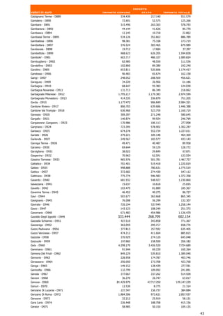 Importo
valori in euro                  Importo comune          stato            Importo totale
Galzignano Terme - D889                  334.439             217.140              551.579
Gamalero - D890                           72.691                52.575            125.266
Gambara - D891                           315.490             263.303              578.793
Gambarana - D892                          44.144                41.626             85.770
Gambasca - D894                           12.145                10.718             22.862
Gambassi Terme - D895                    534.126             352.663              886.789
Gambatesa - D896                          98.381              75.338              173.719
Gambellara - D897                        376.524             303.465              679.989
Gamberale - D898                          19.712                17.684              37.397
Gambettola - D899                        968.623             626.205             1.594.828
Gambolo' - D901                          603.717             486.107             1.089.824
Gambugliano - D902                        62.985                48.550            111.536
Gandellino - D903                        102.860                89.380            192.240
Gandino - D905                           653.811             520.606             1.174.417
Gandosso - D906                           96.483                65.674            162.158
Gangi - D907                             248.052             208.569              456.621
Garaguso - D909                           34.220                26.966             61.186
Garbagna - D910                           68.647                55.383            124.030
Garbagna Novarese - D911                 131.713                86.349            218.062
Garbagnate Milanese - D912              1.795.217          1.179.383             2.974.599
Garbagnate Monastero - D913              414.335             336.870              751.205
Garda - D915                            1.177.472            906.849             2.084.321
Gardone Riviera - D917                   806.703             639.686             1.446.388
Gardone Val Trompia - D918               636.960             523.759             1.160.719
Garessio - D920                          309.397             271.248              580.645
Gargallo - D921                          146.874                99.924            246.799
Gargazzone .Gargazon. - D923             170.986             106.113              277.098
Gargnano - D924                          723.395             578.902             1.302.297
Garlasco - D925                          674.278             552.734             1.227.011
Garlate - D926                           279.221             185.148              464.369
Garlenda - D927                          249.567             183.577              433.143
Garniga Terme - D928                      49.471                40.487             89.958
Garzeno - D930                            69.644                59.129            128.772
Garzigliana - D931                        38.022                29.849              67.871
Gasperina - D932                          70.963                62.591            133.554
Gassino Torinese - D933                  965.976             501.781             1.467.757
Gattatico - D934                         701.401             519.418             1.220.819
Gatteo - D935                            998.888             780.631             1.779.519
Gattico - D937                           372.682             274.430              647.112
Gattinara - D938                         775.774             596.583             1.372.358
Gavardo - D940                           681.932             548.927             1.230.860
Gavazzana - D941                          15.037                10.618             25.655
Gavello - D942                           103.479                81.889            185.367
Gaverina Terme - D943                     46.452                40.275             86.727
Gavi - D944                              501.677             363.668              865.345
Gavignano - D945                          76.008                56.299            132.307
Gavirate - D946                          720.194             537.949             1.258.144
Gavoi - D947                             143.123             108.249              251.372
Gavorrano - D948                         671.483             454.986             1.126.470
Gazoldo Degli Ippoliti - D949          333.444             268.709              602.154
Gazzada Schianno - D951                  427.510             343.858              771.367
Gazzaniga - D952                         363.059             295.717              658.776
Gazzo Padovano - D956                    377.813             257.592              635.405
Gazzo Veronese - D957                    474.212             411.604              885.815
Gazzola - D958                           370.929             274.120              645.048
Gazzuolo - D959                          197.682             158.500              356.182
Gela - D960                             4.298.170          3.426.520             7.724.689
Gemmano - D961                            91.044                69.220            160.264
Gemona Del Friuli - D962                 849.229             539.810             1.389.040
Gemonio - D963                           228.958             174.787              403.746
Genazzano - D964                         250.050             173.708              423.758
Genga - D965                             149.152             128.439              277.591
Genivolta - D966                         132.799             109.092              241.891
Genola - D967                            277.667             237.262              514.928
Genoni - D968                             36.270                26.747             63.017
Genova - D969                          81.429.979          47.717.250          129.147.229
Genuri - D970                             12.539               8.775               21.314
Genzano Di Lucania - D971                227.347             156.737              384.084
Genzano Di Roma - D972                  1.884.306            973.631             2.857.937
Genzone - D973                            32.212                25.919             58.131
Gera Lario - D974                        226.448             188.708              415.156
Gerace - D975                             58.985                50.150            109.135

                                                                                             43
 