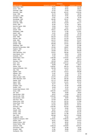 Importo
valori in euro                    Importo comune          stato            Importo totale
Geraci Siculo - D977                        74.475                70.904            145.380
Gerano - D978                               60.220                48.403            108.623
Gerenzago - D980                            61.425                52.429            113.854
Gerenzano - D981                           831.993            622.437              1.454.430
Gergei - D982                               50.170                30.828             80.997
Germagnano - D983                           89.518                74.791            164.309
Germagno - D984                             13.561                11.189             24.749
Germignaga - D987                          266.405            194.167               460.571
Gerocarne - D988                            41.283                36.681              77.963
Gerola Alta - D990                          90.439            133.678               224.117
Gerosa - D991                               36.185                32.736             68.921
Gerre De' Caprioli - D993                   76.926                50.619            127.545
Gesico - D994                               20.468                12.661             33.128
Gessate - D995                             728.911            549.103              1.278.014
Gessopalena - D996                          69.752                51.309            121.061
Gesturi - D997                              31.031                21.089             52.120
Gesualdo - D998                            171.482            104.268               275.750
Ghedi - D999                               930.234            773.326              1.703.561
Ghemme - E001                              353.353            272.728               626.081
Ghiffa - E003                              263.373            209.924               473.297
Ghilarza - E004                            167.476            122.437               289.912
Ghisalba - E006                            466.838            337.525               804.362
Ghislarengo - E007                          80.317                71.649            151.966
Giacciano Con Baruchella - E008            149.304            108.897               258.201
Giaglione - E009                           315.139            296.317               611.456
Gianico - E010                             130.928            109.770               240.698
Giano Dell'Umbria - E012                   252.812            200.500               453.313
Giano Vetusto - E011                        32.338                20.943             53.282
Giardinello - E013                          73.182                57.246            130.429
Giardini-Naxos - E014                     1.382.508          1.193.652             2.576.161
Giarole - E015                              62.065                44.449            106.514
Giarratana - E016                          169.528            120.944               290.472
Giarre - E017                             1.938.586          1.353.516             3.292.102
Giave - E019                                46.849                38.967             85.817
Giaveno - E020                            1.599.967           999.134              2.599.101
Giavera Del Montello - E021                458.798            310.474               769.272
Giba - E022                                 71.169             52.707               123.876
Gibellina - E023                           167.755            122.613               290.368
Gifflenga - E024                            15.187                12.530              27.716
Giffone - E025                              28.793                26.984             55.777
Giffoni Sei Casali - E026                  223.475            155.533               379.008
Giffoni Valle Piana - E027                 411.596            295.769               707.365
Gignese - E028                             321.113            286.450               607.563
Gignod - E029                              175.533            121.691               297.224
Gildone - E030                              40.777                30.414             71.191
Gimigliano - E031                           82.318                62.282            144.600
Ginestra - E033                             18.430                16.120             34.549
Ginestra Degli Schiavoni - E034             75.197                72.976            148.173
Ginosa - E036                             1.829.355          1.518.518             3.347.873
Gioi - E037                                 46.831                34.046             80.876
Gioia Dei Marsi - E040                      84.637                67.698            152.335
Gioia Del Colle - E038                    2.404.695          1.481.883             3.886.579
Gioia Sannitica - E039                      111.328             70.994               182.322
Gioia Tauro - E041                         737.530            653.109              1.390.639
Gioiosa Ionica - E044                      291.216            226.744               517.960
Gioiosa Marea - E043                       317.642            298.989               616.631
Giove - E045                               134.164            109.573               243.737
Giovinazzo - E047                         1.455.482           952.563              2.408.045
Giovo - E048                               135.114                95.965            231.079
Girasole - E049                             68.031                51.335            119.366
Girifalco - E050                           203.436            177.859               381.295
Gironico - E051                            180.973            131.788               312.762
Gissi - E052                               699.268            645.213              1.344.482
Giuggianello - E053                         31.587                25.286             56.873
Giugliano In Campania - E054              6.194.021          4.780.423            10.974.443
Giuliana - E055                             66.531                60.993            127.523
Giuliano Di Roma - E057                     92.827                68.594            161.421
Giuliano Teatino - E056                     75.112                46.686            121.797
Giulianova - E058                         2.268.218          1.678.859             3.947.077
Giuncugnano - E059                          30.207                26.389             56.596
Giungano - E060                             51.381                40.698             92.080
Giurdignano - E061                          60.837                51.676            112.513

                                                                                               44
 