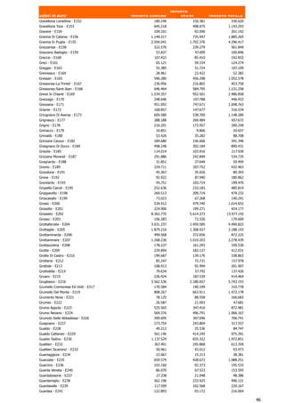 Importo
valori in euro                       Importo comune          stato            Importo totale
Gravellona Lomellina - E152                   180.240            150.381               330.620
Gravellona Toce - E153                        645.218            498.075              1.143.293
Gravere - E154                                109.101                92.090            201.192
Gravina Di Catania - E156                    1.149.317           735.947              1.885.265
Gravina In Puglia - E155                     2.594.041          1.702.376             4.296.417
Grazzanise - E158                             322.570            239.279               561.849
Grazzano Badoglio - E159                       53.837             47.009               100.846
Greccio - E160                                107.422                85.410            192.832
Greci - E161                                   65.121                59.154            124.274
Greggio - E163                                 55.385                51.724            107.109
Gremiasco - E164                               28.961                23.422             52.382
Gressan - E165                                596.280            456.298              1.052.578
Gressoney-La-Trinite' - E167                  236.956            216.802               453.758
Gressoney-Saint-Jean - E168                   646.464            584.795              1.231.258
Greve In Chianti - E169                      1.534.357           952.501              2.486.858
Grezzago - E170                               248.646            197.788               446.433
Grezzana - E171                               951.092            747.671              1.698.763
Griante - E172                                168.857            147.677               316.534
Gricignano Di Aversa - E173                   609.580            538.700              1.148.280
Grignasco - E177                              388.188            269.484               657.672
Grigno - E178                                 216.291            173.957               390.249
Grimacco - E179                                10.851                 9.806             20.657
Grimaldi - E180                                53.426                35.282             88.708
Grinzane Cavour - E182                        184.680            156.666               341.346
Grisignano Di Zocco - E184                    498.248            392.184               890.431
Grisolia - E185                               114.014            103.916               217.930
Grizzana Morandi - E187                       291.886            242.849               534.735
Grognardo - E188                               31.851                27.644             59.495
Gromo - E189                                  224.711            207.752               432.463
Grondona - E191                                45.367                35.026             80.393
Grone - E192                                   92.922                87.940            180.862
Grontardo - E193                               95.751            103.719               199.470
Gropello Cairoli - E195                       252.636            233.183               485.819
Gropparello - E196                            269.513            209.719               479.232
Groscavallo - E199                             73.023                67.268            140.291
Grosio - E200                                 534.912            479.740              1.014.652
Grosotto - E201                                224.906            199.271               424.177
Grosseto - E202                              8.362.770          5.614.373            13.977.142
Grosso - E203                                 106.283                73.326            179.609
Grottaferrata - E204                         3.031.237          1.459.585             4.490.822
Grottaglie - E205                            1.879.216          1.308.927             3.188.143
Grottaminarda - E206                          499.568            372.656               872.225
Grottammare - E207                           1.268.236          1.010.203             2.278.439
Grottazzolina - E208                          178.237            161.293               339.530
Grotte - E209                                 229.894            182.137               412.031
Grotte Di Castro - E210                       199.687            139.176               338.863
Grotteria - E212                               85.247                72.731            157.978
Grottole - E213                               108.913                92.994            201.907
Grottolella - E214                             79.634                57.792            137.426
Gruaro - E215                                 226.924            187.539               414.464
Grugliasco - E216                            3.562.536          2.180.657             5.743.193
Grumello Cremonese Ed Uniti - E217            170.584            140.194                310.778
Grumello Del Monte - E219                     808.267            663.911              1.472.178
Grumento Nova - E221                           78.125                88.558            166.683
Grumes - E222                                  26.587                21.093             47.681
Grumo Appula - E223                           525.565            347.416               872.981
Grumo Nevano - E224                           569.376            496.791              1.066.167
Grumolo Delle Abbadesse - E226                399.695            307.046               706.741
Guagnano - E227                               273.754            243.804               517.557
Gualdo - E228                                  49.212                35.536             84.747
Gualdo Cattaneo - E229                        561.146            414.245               975.391
Gualdo Tadino - E230                         1.137.529           835.322              1.972.851
Gualtieri - E232                              367.491            245.868               613.359
Gualtieri Sicamino' - E233                     50.961                43.012             93.973
Guamaggiore - E234                             23.067                15.313             38.381
Guanzate - E235                               659.579            428.672              1.088.251
Guarcino - E236                               103.160                92.373            195.533
Guarda Veneta - E240                           86.070                67.523            153.593
Guardabosone - E237                             27.338               21.048             48.386
Guardamiglio - E238                           262.196            233.925               496.121
Guardavalle - E239                            117.599            102.568               220.167
Guardea - E241                                122.893                93.172            216.064

                                                                                                  46
 
