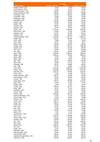 Importo
valori in euro                         Importo comune          stato            Importo totale
Guardia Lombardi - E245                          72.392                52.300            124.692
Guardia Perticara - E246                         21.105                19.531             40.636
Guardia Piemontese - E242                       218.382            199.239               417.621
Guardia Sanframondi - E249                      258.184            198.704               456.888
Guardiagrele - E243                             318.925            280.936               599.860
Guardialfiera - E244                             45.968                35.438             81.406
Guardiaregia - E248                              65.055                60.981            126.036
Guardistallo - E250                             153.108            118.858               271.966
Guarene - E251                                  293.667            236.798               530.465
Guasila - E252                                    87.183               56.492            143.675
Guastalla - E253                                750.324            458.539              1.208.863
Guazzora - E255                                  36.746                27.019             63.765
Gubbio - E256                                  2.572.919          1.805.500             4.378.419
Gudo Visconti - E258                            119.046                52.762            171.808
Guglionesi - E259                               271.555            193.569               465.124
Guidizzolo - E261                               499.799            423.497               923.296
Guidonia Montecelio - E263                     6.263.796          3.772.721            10.036.517
Guiglia - E264                                  529.367            403.769               933.136
Guilmi - E266                                    15.988                12.561             28.549
Gurro - E269                                     26.272                23.476             49.747
Guspini - E270                                  500.049            348.178               848.226
Gussago - E271                                  992.571            832.223              1.824.794
Gussola - E272                                  164.045            125.749               289.794
Hone - E273                                     118.853                97.995            216.848
Idro - E280                                     150.182            139.566               289.748
Iesolo - C388                                  4.934.590          4.458.234             9.392.824
Iglesias - E281                                1.289.342           797.699              2.087.041
Igliano - E282                                   10.678                 9.936             20.614
Ilbono - E283                                    56.398                34.547             90.946
Illasi - E284                                   365.147            236.493               601.640
Illorai - E285                                   28.846                21.507             50.352
Imbersago - E287                                194.973            109.089               304.062
Imer - E288                                       97.102               85.887            182.989
Imola - E289                                   7.691.106          5.084.943            12.776.049
Imperia - E290                                 4.294.006          3.328.284             7.622.291
Impruneta - E291                               1.245.317           765.976              2.011.293
Inarzo - E292                                    57.762             42.489               100.251
Incisa In Val D'Arno - E296                     460.473            271.368               731.841
Incisa Scapaccino - E295                        155.107            136.925               292.032
Incudine - E297                                  68.327                66.120            134.446
Induno Olona - E299                             660.417            493.808              1.154.225
Ingria - E301                                    11.692                11.561             23.253
Intragna - E304                                  12.974                11.601             24.574
Introbio - E305                                 286.416            221.611               508.027
Introd - E306                                    68.397                55.216            123.614
Introdacqua - E307                              119.254                75.793            195.047
Introzzo - E308                                  26.644                25.616             52.260
Inverigo - E309                                1.003.466           661.473              1.664.939
Inverno E Monteleone - E310                      75.873                67.710            143.582
Inverso Pinasca - E311                           42.605                36.484             79.089
Inveruno - E313                                 831.904            549.741              1.381.644
Invorio - E314                                  356.171            256.731                612.902
Inzago - E317                                   588.627            434.704              1.023.331
Ionadi - E321                                   167.230            151.959               319.189
Irgoli - E323                                    56.106                32.796             88.902
Irma - E325                                      10.559                 9.126             19.685
Irsina - E326                                   234.857            144.532               379.389
Isasca - E327                                     4.270                 4.319               8.589
Isca Sullo Ionio - E328                          53.694                51.212            104.906
Ischia - E329                                  2.282.748          1.782.480             4.065.228
Ischia Di Castro - E330                         225.630            161.289               386.920
Ischitella - E332                               244.894            220.539               465.433
Iseo - E333                                     892.139            663.886              1.556.025
Isera - E334                                    183.059            128.630               311.688
Isernia - E335                                 1.846.521          1.256.434             3.102.955
Isili - E336                                    188.533            146.961               335.495
Isnello - E337                                   70.179             61.363               131.542
Isola D'Asti - E338                             160.368            144.029               304.397
Isola Del Cantone - E341                        131.812            114.135               245.947
Isola Del Giglio - E348                         368.264            316.449               684.713
Isola Del Gran Sasso D'Italia - E343            269.596            211.866               481.462
Isola Del Liri - E340                           576.403            388.323               964.727

                                                                                                    47
 