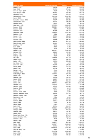 Importo
valori in euro                Importo comune          stato            Importo totale
Lajatico - E413                        150.366                98.726            249.092
Lallio - E422                          454.701            373.861               828.562
Lama Dei Peligni - E424                 69.749                58.679            128.429
Lama Mocogno - E426                    437.527            369.093               806.620
Lambrugo - E428                        252.985            174.836               427.821
Lamezia Terme - M208                  2.813.584          2.195.564             5.009.147
Lamon - E429                            174.681            135.017               309.698
Lampedusa E Linosa - E431              437.670            355.585               793.255
Lamporecchio - E432                    501.724            386.890               888.614
Lamporo - E433                          49.933                43.687             93.621
Lana .Lana. - E434                    1.713.535          1.182.623             2.896.158
Lanciano - E435                       2.528.226          1.727.695             4.255.921
Landiona - E436                         60.853                49.928            110.781
Landriano - E437                       477.498            336.136               813.634
Langhirano - E438                     1.546.976          1.265.249             2.812.225
Langosco - E439                         53.280                52.215            105.495
Lanusei - E441                         275.316            188.606               463.922
Lanuvio - C767                         920.664            491.890              1.412.554
Lanzada - E443                         705.880            696.166              1.402.047
Lanzo D'Intelvi - E444                 480.587            403.255               883.842
Lanzo Torinese - E445                  604.833            415.079              1.019.912
Lapedona - E447                         56.763                41.449             98.212
Lapio - E448                            70.527                51.759            122.286
Lappano - E450                          29.795                20.759             50.553
L'Aquila - A345                       4.825.973          3.234.909             8.060.882
Larciano - E451                        508.667            426.783               935.450
Lardaro - E452                          30.400                25.559             55.959
Lardirago - E454                        49.220                46.581             95.800
Lari - E455                           1.298.688           967.314              2.266.002
Lariano - M207                         564.114            340.159               904.273
Larino - E456                           467.765           303.520               771.285
Las Plassas - E464                       9.550                 6.349             15.899
Lasa .Laas. - E457                     313.680            180.984               494.664
Lascari - E459                         294.150            257.538               551.688
Lasino - E461                          147.306                99.285            246.591
Lasnigo - E462                          45.485                36.120             81.605
Lastebasse - E465                        23.141            20.332                 43.473
Lastra A Signa - E466                 1.171.166           784.070              1.955.235
Latera - E467                           53.894                40.729             94.623
Laterina - E468                        292.209            197.953               490.162
Laterza - E469                         656.823            501.119              1.157.943
Latiano - E471                         739.355            567.115              1.306.470
Latina - E472                         8.895.453          6.916.499            15.811.952
Latisana - E473                       1.075.141           701.026              1.776.168
Latronico - E474                       145.583            118.885               264.468
Lattarico - E475                       119.977                96.445            216.422
Lauco - E476                            55.484                53.287            108.771
Laureana Cilento - E480                 75.029                62.947            137.976
Laureana Di Borrello - E479            200.035            181.102               381.137
Lauregno .Laurein. - E481               15.096                 7.769             22.865
Laurenzana - E482                       75.848                64.331            140.179
Lauria - E483                          384.996            307.755               692.751
Lauriano - E484                        123.717            103.659               227.377
Laurino - E485                           57.969               48.209            106.178
Laurito - E486                          25.814                19.753             45.567
Lauro - E487                            157.754           110.947               268.702
Lavagna - E488                        2.622.256          2.048.929             4.671.184
Lavagno - E489                         552.508            419.627               972.135
Lavarone - E492                        388.719            358.582               747.301
Lavello - E493                         565.988            372.314               938.301
Lavena Ponte Tresa - E494              371.955            275.140               647.094
Laveno-Mombello - E496                 919.389            656.575              1.575.964
Lavenone - E497                         38.706                37.179             75.885
Laviano - E498                           57.696               37.042             94.738
Lavis - E500                          1.108.377           816.160              1.924.537
Lazise - E502                         1.470.174          1.190.860             2.661.034
Lazzate - E504                          511.662            361.475               873.138
Lecce - E506                         10.720.304          7.366.590            18.086.894
Lecce Nei Marsi - E505                  94.837                78.730            173.567
Lecco - E507                          7.753.746          5.156.968            12.910.714
Ledro - M313                           629.865            531.169              1.161.033
Leffe - E509                           641.049            499.794              1.140.844

                                                                                           49
 