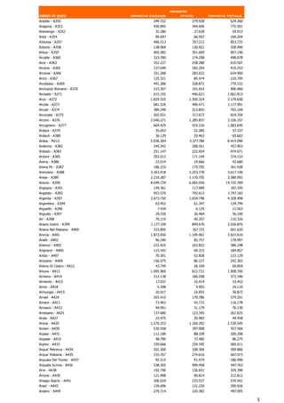 Importo
valori in euro               Importo comune          stato            Importo totale
Aradeo - A350                         349.332            279.928               629.260
Aragona - A351                        430.895            344.606               775.501
Aramengo - A352                        32.286                27.628             59.913
Arba - A354                            99.697                66.507            166.204
Arborea - A357                        496.513            357.212               853.725
Arborio - A358                        138.069            120.921               258.990
Arbus - A359                          465.582            391.609               857.190
Arcade - A360                         323.780            174.298               498.078
Arce - A363                           352.227            258.280               610.507
Arcene - A365                         237.049            182.204               419.253
Arcevia - A366                        351.268            283.632               634.900
Archi - A367                          125.321                85.474            210.795
Arcidosso - A369                      441.280            328.872               770.152
Arcinazzo Romano - A370               215.307            191.653               406.960
Arcisate - A371                       615.192            446.621              1.061.813
Arco - A372                          1.829.325          1.350.324             3.179.650
Arcola - A373                         681.520            496.471              1.177.991
Arcole - A374                         389.249            313.855               703.104
Arconate - A375                       502.031            317.673               819.704
Arcore - A376                        2.040.271          1.285.837             3.326.107
Arcugnano - A377                      664.429            419.216              1.083.645
Ardara - A379                          35.053                22.285              57.337
Ardauli - A380                         36.139                29.463             65.602
Ardea - M213                         5.036.304          3.377.786             8.414.090
Ardenno - A382                        249.342            208.561               457.903
Ardesio - A383                        251.147            222.924               474.071
Ardore - A385                         203.013            171.140               374.153
Arena - A386                           23.014                19.666             42.680
Arena Po - A387                       186.233            175.705               361.938
Arenzano - A388                      3.363.418          2.253.778             5.617.196
Arese - A389                         2.210.287          1.170.705             3.380.992
Arezzo - A390                        8.649.734          6.083.056            14.732.789
Argegno - A391                        149.361            117.984               267.345
Argelato - A392                       953.570            793.613              1.747.183
Argenta - A393                       2.673.750          1.654.748             4.328.498
Argentera - A394                       63.452                61.347            124.799
Arguello - A396                         7.434                 6.129             13.563
Argusto - A397                         29.726                26.464             56.190
Ari - A398                             70.119                40.207            110.326
Ariano Irpino - A399                 1.177.199           849.676              2.026.876
Ariano Nel Polesine - A400            333.895            267.725               601.620
Ariccia - A401                       1.873.650          1.149.961             3.023.610
Arielli - A402                         96.240                82.757            178.997
Arienzo - A403                        222.425            163.822               386.248
Arignano - A405                       115.542                69.315            184.857
Aritzo - A407                          70.301                52.828            123.129
Arizzano - A409                       156.075                86.227            242.302
Arlena Di Castro - A412                43.749                26.104             69.854
Arluno - A413                        1.095.969           812.731              1.908.700
Armeno - A414                         213.138            160.208               373.346
Armento - A415                          17.037               16.414             33.452
Armo - A418                             5.208                 4.902             10.110
Armungia - A419                        20.017                16.855             36.872
Arnad - A424                          203.415            170.786               374.201
Arnara - A421                          73.463                42.715            116.178
Arnasco - A422                         44.951                31.179             76.130
Arnesano - A425                       137.680            123.345               261.025
Arola - A427                           23.475                20.983             44.458
Arona - A429                         1.570.253          1.160.292             2.730.545
Arosio - A430                         530.558            397.008               927.566
Arpaia - A431                         112.189                88.109            200.298
Arpaise - A432                         48.790                37.485             86.275
Arpino - A433                         339.666            229.345               569.011
Arqua' Petrarca - A434                201.500            108.366               309.866
Arqua' Polesine - A435                333.357            274.616               607.973
Arquata Del Tronto - A437              95.515                91.474            186.990
Arquata Scrivia - A436                538.305            409.458               947.763
Arre - A438                           192.740            136.651               329.390
Arrone - A439                         121.998                90.814            212.812
Arsago Seprio - A441                  306.024            233.537               539.561
Arsie' - A443                         159.696            131.230               290.926
Arsiero - A444                        276.714            220.382               497.095

                                                                                          5
 