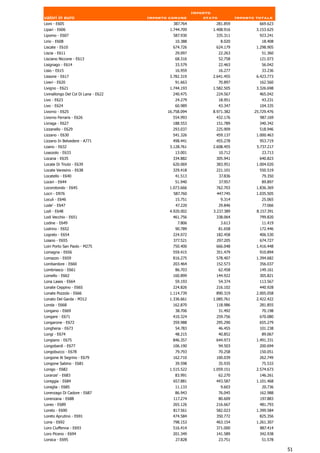 Importo
valori in euro                        Importo comune          stato            Importo totale
Lioni - E605                                    387.764           281.859               669.623
Lipari - E606                                 1.744.709          1.408.916             3.153.625
Lipomo - E607                                  587.930            335.311               923.241
Lirio - E608                                    10.388                 8.020             18.408
Liscate - E610                                 674.726            624.179              1.298.905
Liscia - E611                                   29.097                22.263             51.360
Lisciano Niccone - E613                         68.316                52.758            121.073
Lisignago - E614                                33.579                22.463             56.042
Lisio - E615                                    16.959                16.277             33.236
Lissone - E617                                3.782.319          2.641.455             6.423.773
Liveri - E620                                   91.663                70.897            162.560
Livigno - E621                                1.744.193          1.582.505             3.326.698
Livinallongo Del Col Di Lana - E622            240.475            224.567               465.042
Livo - E623                                     24.279                18.951             43.231
Livo - E624                                     60.989                43.347            104.335
Livorno - E625                               16.758.094          8.971.382            25.729.476
Livorno Ferraris - E626                        554.993            432.176               987.169
Livraga - E627                                 188.553            151.789               340.342
Lizzanello - E629                              293.037            225.909               518.946
Lizzano - E630                                 541.326            459.137              1.000.463
Lizzano In Belvedere - A771                    498.441            455.278               953.719
Loano - E632                                  3.128.761          2.608.455             5.737.217
Loazzolo - E633                                 13.001                10.712             23.713
Locana - E635                                  334.882            305.941               640.823
Locate Di Triulzi - E639                       620.069            383.951              1.004.020
Locate Varesino - E638                         329.418            221.101               550.519
Locatello - E640                                41.513                37.836             79.350
Loceri - E644                                   51.940                37.957             89.897
Locorotondo - E645                            1.073.666           762.703              1.836.369
Locri - D976                                    587.760           447.745              1.035.505
Loculi - E646                                   15.751                 9.314             25.065
Lode' - E647                                     47.220               29.846              77.066
Lodi - E648                                   4.920.002          3.237.389             8.157.391
Lodi Vecchio - E651                            461.756            338.064               799.820
Lodine - E649                                     7.806                3.613             11.419
Lodrino - E652                                  90.789                81.658            172.446
Lograto - E654                                 224.072            182.458               406.530
Loiano - E655                                  377.521            297.205               674.727
Loiri Porto San Paolo - M275                   750.400            666.048              1.416.448
Lomagna - E656                                 559.415            351.479               910.894
Lomazzo - E659                                 816.275            578.407              1.394.682
Lombardore - E660                              203.464            152.573               356.037
Lombriasco - E661                               86.703                62.458            149.161
Lomello - E662                                 160.899            144.922               305.821
Lona Lases - E664                               59.193                54.374            113.567
Lonate Ceppino - E665                          224.826            216.102               440.928
Lonate Pozzolo - E666                         1.114.739           890.319              2.005.058
Lonato Del Garda - M312                       1.336.661          1.085.761             2.422.422
Londa - E668                                   162.870            118.986               281.855
Longano - E669                                  38.706                31.492             70.198
Longare - E671                                 410.324            259.756               670.080
Longarone - E672                               359.988            295.290               655.279
Longhena - E673                                 54.783             46.455               101.238
Longi - E674                                    48.215                40.852             89.067
Longiano - E675                                846.357            644.973              1.491.331
Longobardi - E677                              106.190                94.503            200.694
Longobucco - E678                               79.793                70.258            150.051
Longone Al Segrino - E679                      162.710            100.039               262.749
Longone Sabino - E681                           39.598                35.935             75.533
Lonigo - E682                                 1.515.522          1.059.151             2.574.673
Loranze' - E683                                 83.991                62.270            146.261
Loreggia - E684                                657.881            443.587              1.101.468
Loreglia - E685                                 11.133                 9.603             20.736
Lorenzago Di Cadore - E687                      86.943                76.045            162.988
Lorenzana - E688                               117.274                80.609            197.883
Loreo - E689                                   265.126            216.667               481.793
Loreto - E690                                  817.561            582.023              1.399.584
Loreto Aprutino - E691                         474.584            350.772                825.356
Loria - E692                                   798.153            463.154              1.261.307
Loro Ciuffenna - E693                          516.414            371.000               887.414
Loro Piceno - E694                             201.349            141.589               342.938
Lorsica - E695                                   27.828               23.751             51.578

                                                                                                   51
 