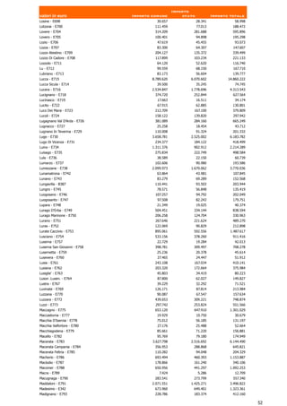 Importo
valori in euro                Importo comune          stato            Importo totale
Losine - E698                           30.657                28.341             58.998
Lotzorai - E700                        111.459                77.013            188.472
Lovere - E704                          314.209            281.688               595.896
Lovero - E705                          100.401                94.898            195.298
Lozio - E706                             47.619               45.455             93.073
Lozza - E707                            83.300             64.307               147.607
Lozzo Atestino - E709                  204.127            135.372               339.499
Lozzo Di Cadore - E708                 117.899            103.234               221.133
Lozzolo - E711                          64.120                52.620            116.740
Lu - E712                               99.559                68.150             167.710
Lubriano - E713                         83.173                56.604            139.777
Lucca - E715                          8.789.620          6.070.602            14.860.222
Lucca Sicula - E714                     39.500                35.245             74.745
Lucera - E716                         2.534.847          1.778.696             4.313.543
Lucignano - E718                       374.720            252.844               627.564
Lucinasco - E719                         17.663               16.511             34.174
Lucito - E722                            67.915               62.885            130.801
Luco Dei Marsi - E723                  212.709            167.100               379.809
Lucoli - E724                          158.122            139.820               297.942
Lugagnano Val D'Arda - E726            381.089            284.160               665.249
Lugnacco - E727                         25.258                18.454             43.712
Lugnano In Teverina - E729             110.008                91.324            201.332
Lugo - E730                           3.658.781          2.525.002             6.183.782
Lugo Di Vicenza - E731                 234.377            184.122               418.499
Luino - E734                          1.311.376           902.912              2.214.289
Luisago - E735                         275.834            222.749               498.584
Lula - E736                             38.589                22.150             60.739
Lumarzo - E737                         102.606                90.980            193.586
Lumezzane - E738                      2.099.973          1.670.062             3.770.036
Lunamatrona - E742                      63.864                43.981            107.845
Lunano - E743                           83.279                69.289            152.568
Lungavilla - B387                      110.441                93.503            203.944
Lungro - E745                           78.571                56.848            135.419
Luogosano - E746                       107.257                94.792            202.049
Luogosanto - E747                        97.508               82.243            179.751
Lupara - E748                           21.349                19.025             40.374
Lurago D'Erba - E749                   504.451            334.144               838.594
Lurago Marinone - E750                 206.258            124.704               330.963
Lurano - E751                          267.646            221.624               489.270
Luras - E752                           122.069                90.829            212.898
Lurate Caccivio - E753                 895.061            592.556              1.487.617
Lusciano - E754                        533.156            378.260               911.416
Luserna - E757                          22.729                19.284             42.013
Luserna San Giovanni - E758            398.781            309.497               708.278
Lusernetta - E759                       25.236                20.378             45.614
Lusevera - E760                          27.465               24.447             51.912
Lusia - E761                           243.108            167.034               410.141
Lusiana - E762                         203.320            172.664               375.984
Lusiglie' - E763                        45.803                34.419             80.223
Luson .Lusen. - E764                     87.800               62.027            149.827
Lustra - E767                           39.229                32.292             71.521
Luvinate - E769                        126.171                87.814            213.984
Luzzana - E770                          90.087                67.547            157.634
Luzzara - E772                         439.653            309.221               748.874
Luzzi - E773                           297.742            253.824               551.566
Maccagno - E775                        653.120            647.910              1.301.029
Maccastorna - E777                      19.929                10.750             30.679
Macchia D'Isernia - E778                75.012                56.185            131.197
Macchia Valfortore - E780                27.176               25.488             52.664
Macchiagodena - E779                    85.661                71.220            156.881
Macello - E782                          95.769                79.180            174.949
Macerata - E783                       3.627.798          2.516.692             6.144.490
Macerata Campania - E784               356.953            288.868               645.821
Macerata Feltria - E785                110.282                94.048            204.329
Macherio - E786                        693.494            460.393              1.153.887
Maclodio - E787                        178.866            161.240               340.106
Macomer - E788                         650.956            441.297              1.092.253
Macra - E789                             7.424              5.286                 12.709
Macugnaga - E790                       283.541            273.799               557.340
Maddaloni - E791                      2.071.551          1.425.271             3.496.822
Madesimo - E342                        673.960            649.401              1.323.361
Madignano - E793                       228.786            183.374               412.160

                                                                                           52
 