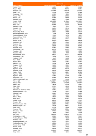 Importo
valori in euro                       Importo comune          stato            Importo totale
Merlino - F149                                140.817                89.014            229.830
Merone - F151                                 485.328             386.483              871.811
Mesagne - F152                               1.777.406           1.386.278            3.163.684
Mese - F153                                    177.558            143.930              321.488
Mesenzana - F154                              114.693                92.017            206.710
Mesero - F155                                 358.284             229.518              587.803
Mesola - F156                                 541.405             378.879              920.284
Mesoraca - F157                               104.927                92.489             197.416
Messina - F158                              10.150.030           8.146.667           18.296.697
Mestrino - F161                               900.616             603.805             1.504.420
Meta - F162                                   252.836             213.764              466.600
Meugliano - F164                               10.910                10.141             21.052
Mezzago - F165                                276.393             212.718              489.110
Mezzana - F168                                288.158             275.251              563.409
Mezzana Bigli - F170                          118.363             114.806              233.169
Mezzana Mortigliengo - F167                     37.096               29.794             66.890
Mezzana Rabattone - F171                        27.181               21.732             48.913
Mezzane Di Sotto - F172                       140.705                81.772            222.476
Mezzanego - F173                              103.302                86.161            189.463
Mezzani - F174                                340.242             268.097              608.338
Mezzanino - F175                               96.247                82.485            178.732
Mezzano - F176                                129.520             111.948              241.467
Mezzegra - F181                               172.649             131.315              303.965
Mezzenile - F182                               107.401               89.450            196.851
Mezzocorona - F183                            603.765             471.551             1.075.316
Mezzojuso - F184                               76.885                66.372            143.257
Mezzoldo - F186                                40.600                39.545             80.145
Mezzolombardo - F187                          784.783             581.327             1.366.109
Mezzomerico - F188                             75.146                42.316             117.463
Miagliano - F189                               41.149                28.888             70.037
Miane - F190                                  300.672             195.353              496.025
Miasino - F191                                 99.074                82.857            181.931
Miazzina - F192                                45.344                38.306             83.650
Micigliano - F193                              21.095                20.011             41.106
Miggiano - F194                                88.085                76.507            164.592
Miglianico - F196                             389.071             286.235              675.307
Migliarino - F198                             359.126             246.038              605.164
Migliaro - F199                               179.787             138.024              317.812
Miglierina - F200                              28.184                22.491             50.675
Miglionico - F201                              81.831                62.020            143.851
Mignanego - F202                              412.878             306.280              719.158
Mignano Monte Lungo - F203                     157.037            114.396              271.433
Milano - F205                              241.022.594         168.976.773          409.999.367
Milazzo - F206                               1.992.507           1.733.970            3.726.477
Milena - E618                                 124.294             105.538              229.832
Mileto - F207                                  157.414            148.426              305.841
Milis - F208                                   90.544                73.786            164.329
Militello In Val Di Catania - F209            232.862             181.771              414.633
Militello Rosmarino - F210                      55.796               46.031            101.826
Millesimo - F213                              291.613             220.728              512.341
Milo - F214                                    73.376                63.924             137.301
Milzano - F216                                 88.342              70.886              159.229
Mineo - F217                                  432.457             393.822              826.278
Minerbe - F218                                384.385             338.698              723.083
Minerbio - F219                               679.146             487.567             1.166.713
Minervino Di Lecce - F221                     120.221             104.011              224.232
Minervino Murge - F220                        529.298             448.023               977.321
Minori - F223                                  177.790            136.690              314.480
Minturno - F224                              1.150.758            955.064             2.105.822
Minucciano - F225                             154.293             121.720              276.013
Mioglia - F226                                  74.525               59.003            133.528
Mira - F229                                  2.403.124           1.328.139            3.731.263
Mirabella Eclano - F230                       451.834             321.295              773.129
Mirabella Imbaccari - F231                    146.282                90.120            236.402
Mirabello - F235                               60.611                38.660             99.270
Mirabello Monferrato - F232                   142.255             110.015              252.270
Mirabello Sannitico - F233                    112.501              79.441              191.942
Miradolo Terme - F238                         229.937             183.493              413.430
Miranda - F239                                 59.353                46.734            106.086
Mirandola - F240                              299.139             241.574              540.714
Mirano - F241                                2.050.535           1.311.857            3.362.392
Mirto - F242                                   49.628                43.484             93.112

                                                                                                  57
 